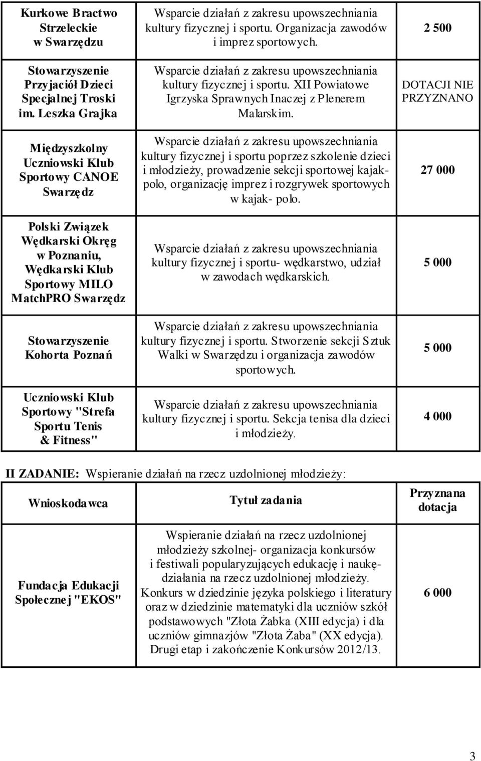 kultury fizycznej i sportu poprzez szkolenie dzieci i młodzieży, prowadzenie sekcji sportowej kajakpolo, organizację imprez i rozgrywek sportowych w kajak- polo.