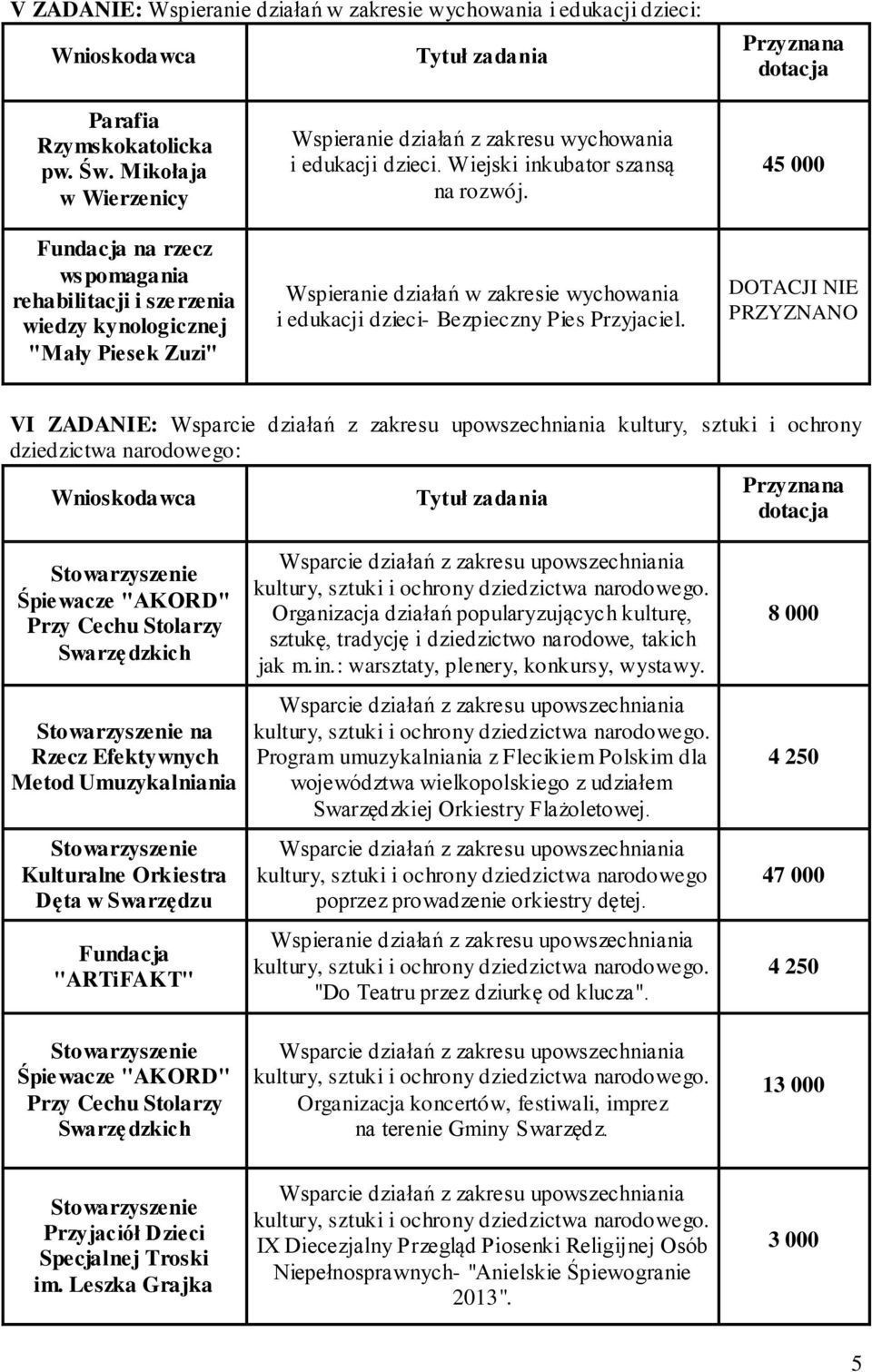 Wiejski inkubator szansą na rozwój. Wspieranie działań w zakresie wychowania i edukacji dzieci- Bezpieczny Pies Przyjaciel.