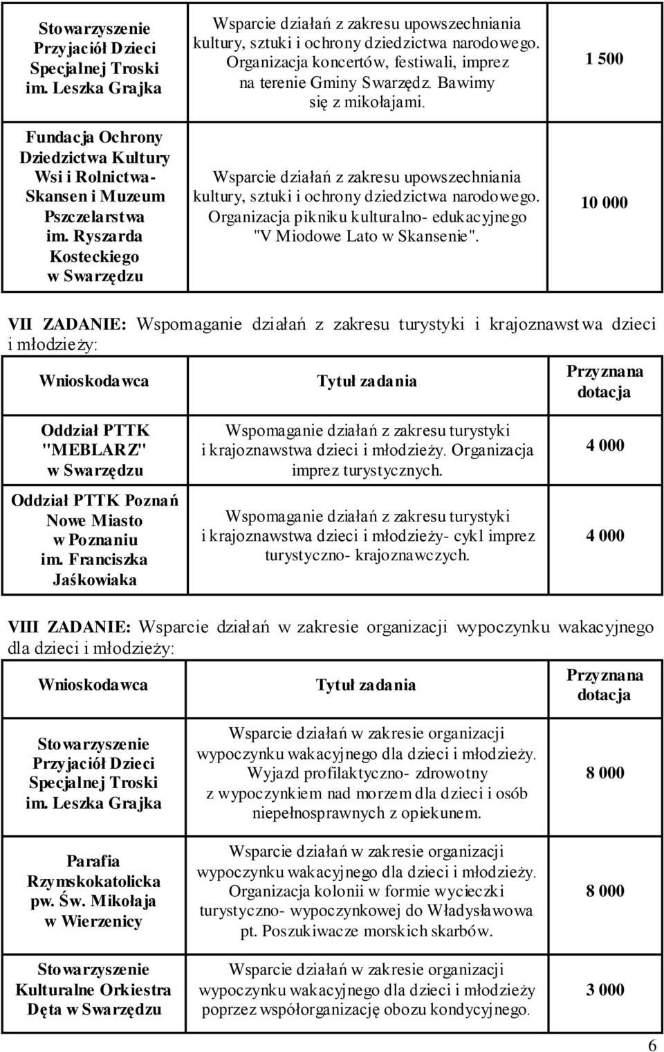 1 500 10 000 VII ZADANIE: Wspomaganie działań z zakresu turystyki i krajoznawst wa dzieci i młodzieży: Oddział PTTK "MEBLARZ" w u Oddział PTTK Poznań Nowe Miasto w Poznaniu im.