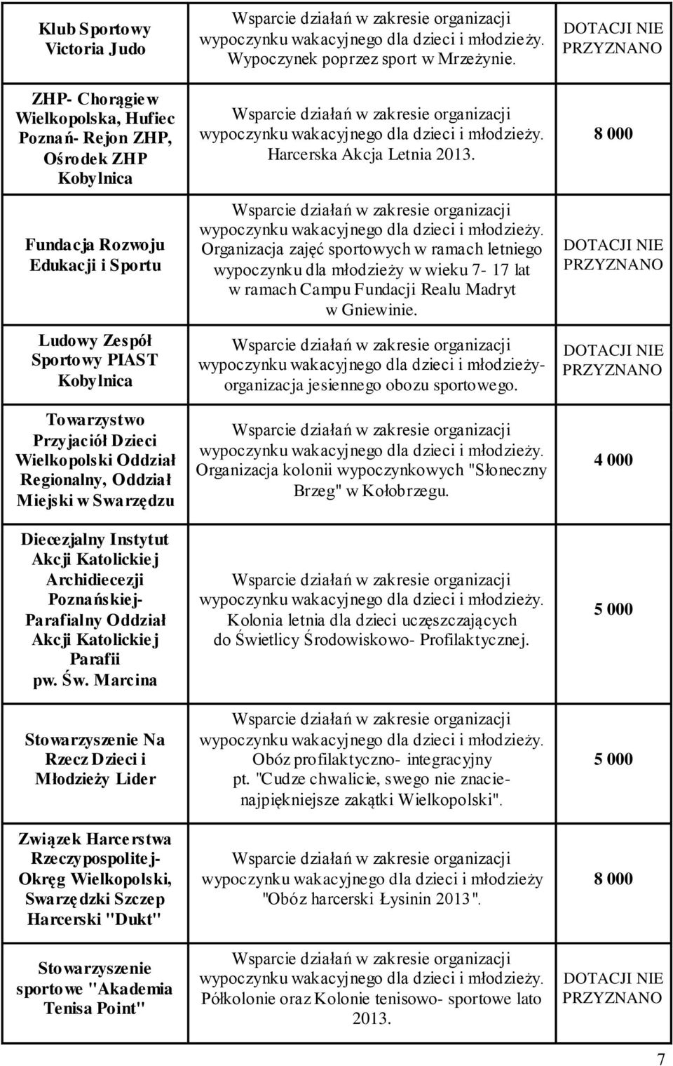 Marcina Na Rzecz Dzieci i Młodzieży Lider Związek Harcerstwa Rzeczypospolitej- Okręg Wielkopolski, ki Szczep Harcerski "Dukt" sportowe "Akademia Tenisa Point" Wypoczynek poprzez sport w Mrzeżynie.