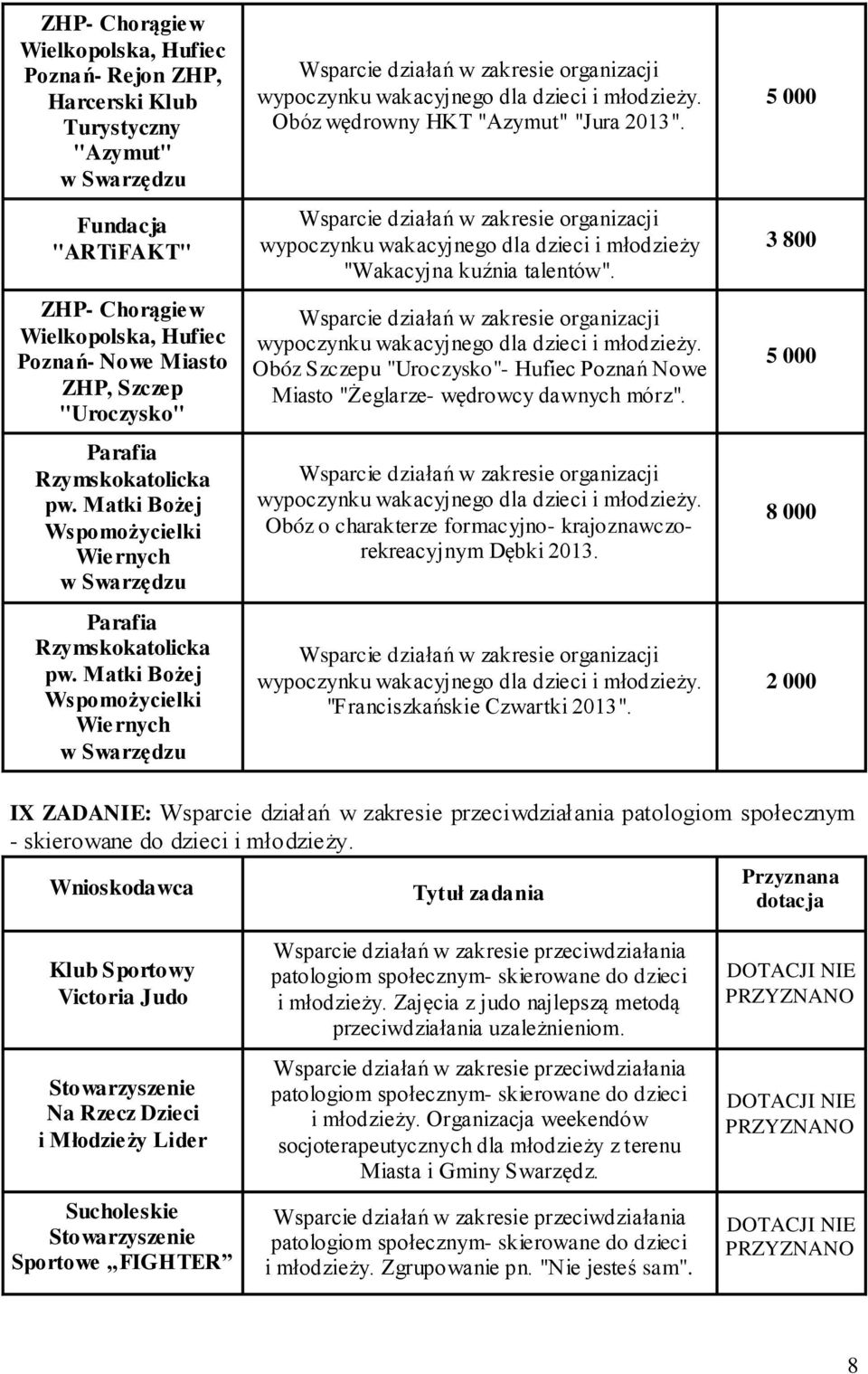 wypoczynku wakacyjnego dla dzieci i młodzieży "Wakacyjna kuźnia talentów". Obóz Szczepu "Uroczysko"- Hufiec Poznań Nowe Miasto "Żeglarze- wędrowcy dawnych mórz".