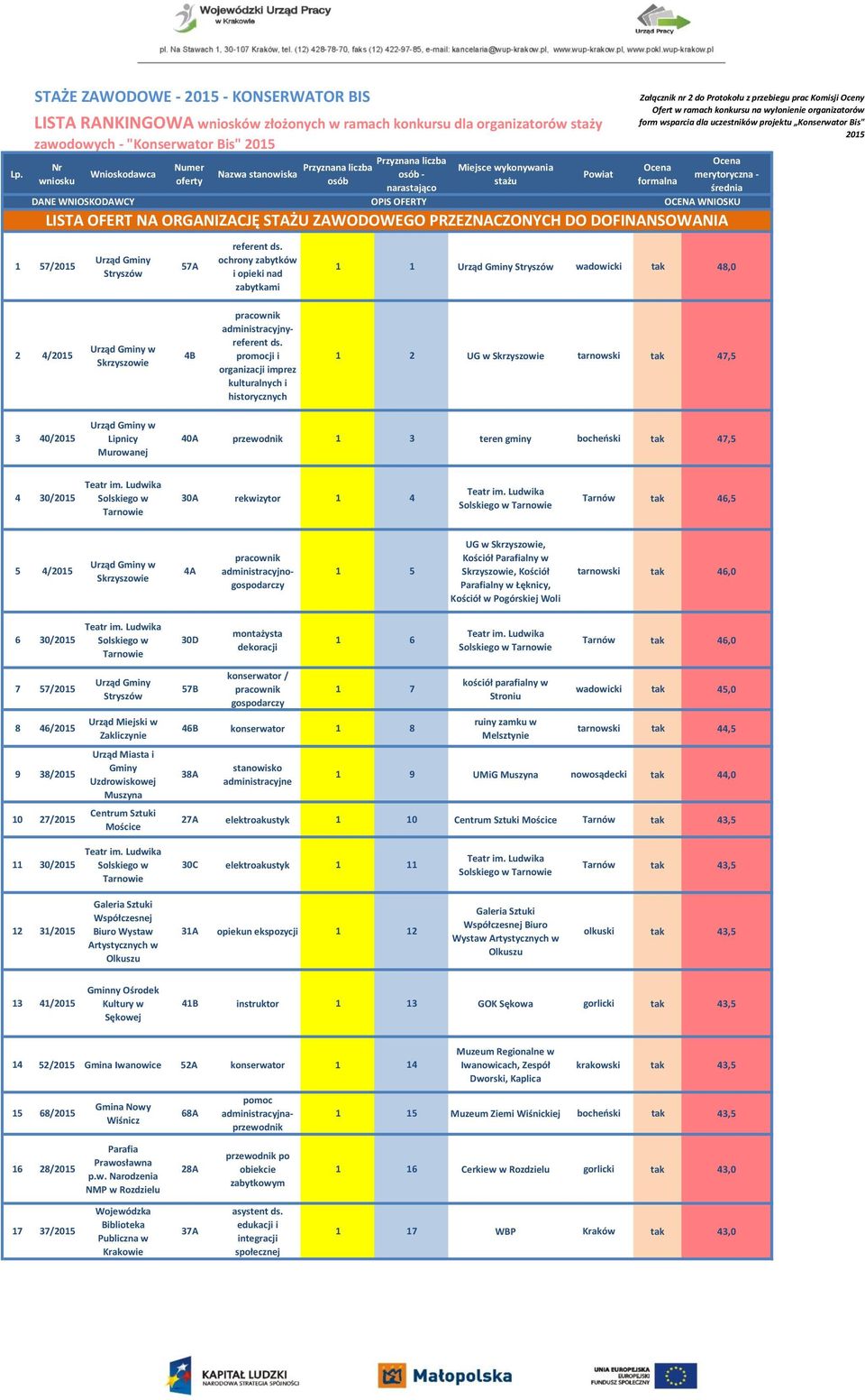 OFERT NA ORGANIZACJĘ STAŻU ZAWODOWEGO PRZEZNACZONYCH DO DOFINANSOWANIA Załącznik nr 2 do Protokołu z przebiegu prac Komisji Oceny Ofert w ramach konkursu na wyłonienie organizatorów form wsparcia dla