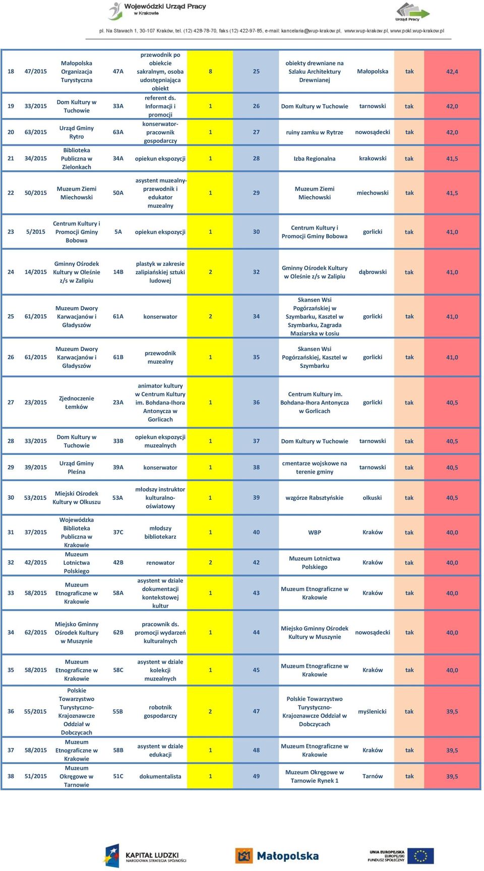 ekspozycji 28 Izba Regionalna krakowski tak 4,5 22 50/205 Ziemi Miechowski 50A asystent i edukator 29 Ziemi Miechowski miechowski tak 4,5 23 5/205 i Bobowa 5A opiekun ekspozycji 30 i Bobowa gorlicki