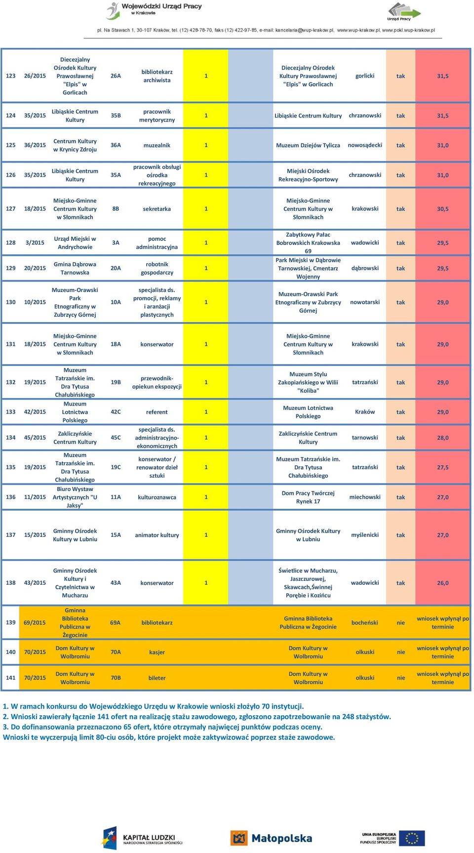 Rekreacyjno-Sportowy chrzanowski tak 3,0 27 8/205 w Słomnikach 8B sekretarka w Słomnikach krakowski tak 30,5 28 3/205 29 20/205 Andrychowie Gmina Dąbrowa Tarnowska 3A 20A Zabytkowy Pałac Bobrowskich