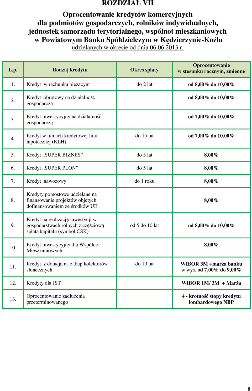 Kredyt obrotowy na działalność gospodarczą Kredyt inwestycyjny na działalność gospodarczą Kredyt w ramach kredytowej linii hipotecznej (KLH) od 8,00% do 10,00% od 7,00% do 10,00% do 15 lat od 7,00%