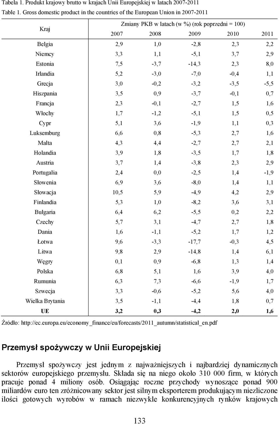 3,7 2,9 Estonia 7,5-3,7-14,3 2,3 8,0 Irlandia 5,2-3,0-7,0-0,4 1,1 Grecja 3,0-0,2-3,2-3,5-5,5 Hiszpania 3,5 0,9-3,7-0,1 0,7 Francja 2,3-0,1-2,7 1,5 1,6 Włochy 1,7-1,2-5,1 1,5 0,5 Cypr 5,1 3,6-1,9 1,1