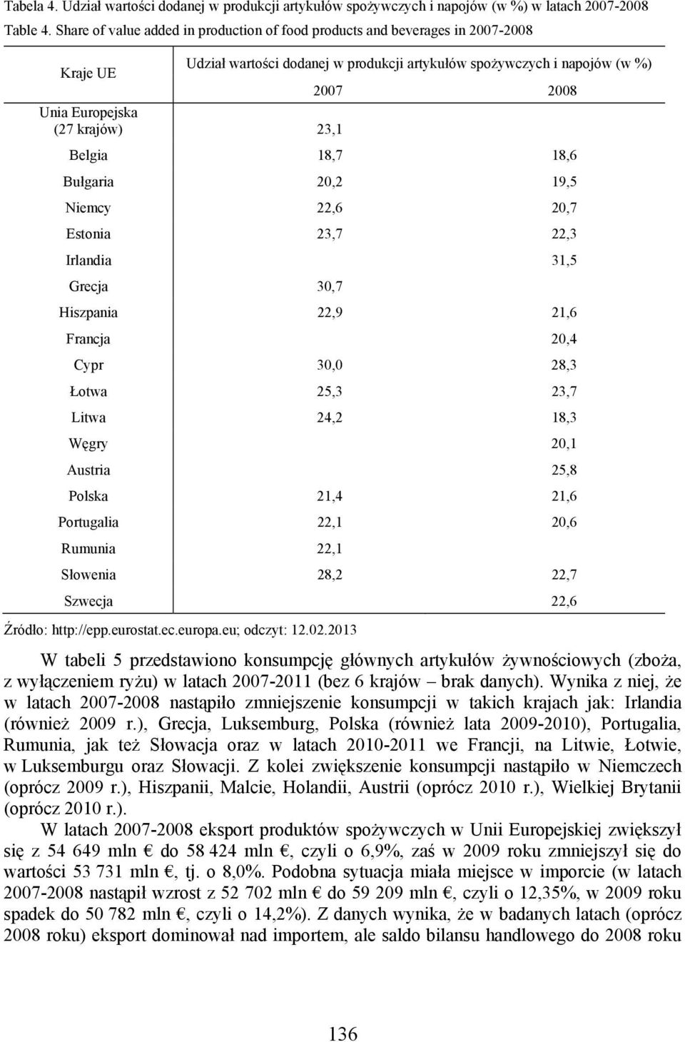 2008 Belgia 18,7 18,6 Bułgaria 20,2 19,5 Niemcy 22,6 20,7 Estonia 23,7 22,3 Irlandia 31,5 Grecja 30,7 Hiszpania 22,9 21,6 Francja 20,4 Cypr 30,0 28,3 Łotwa 25,3 23,7 Litwa 24,2 18,3 Węgry 20,1