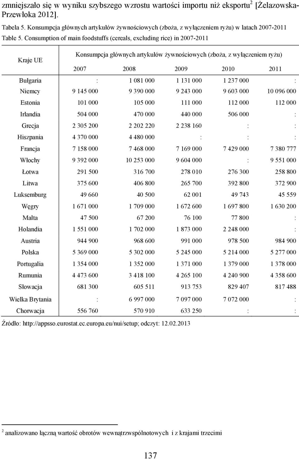 Consumption of main foodstuffs (cereals, excluding rice) in 2007-2011 Kraje UE Konsumpcja głównych artykułów żywnościowych (zboża, z wyłączeniem ryżu) 2007 2008 2009 2010 2011 Bułgaria : 1 081 000 1