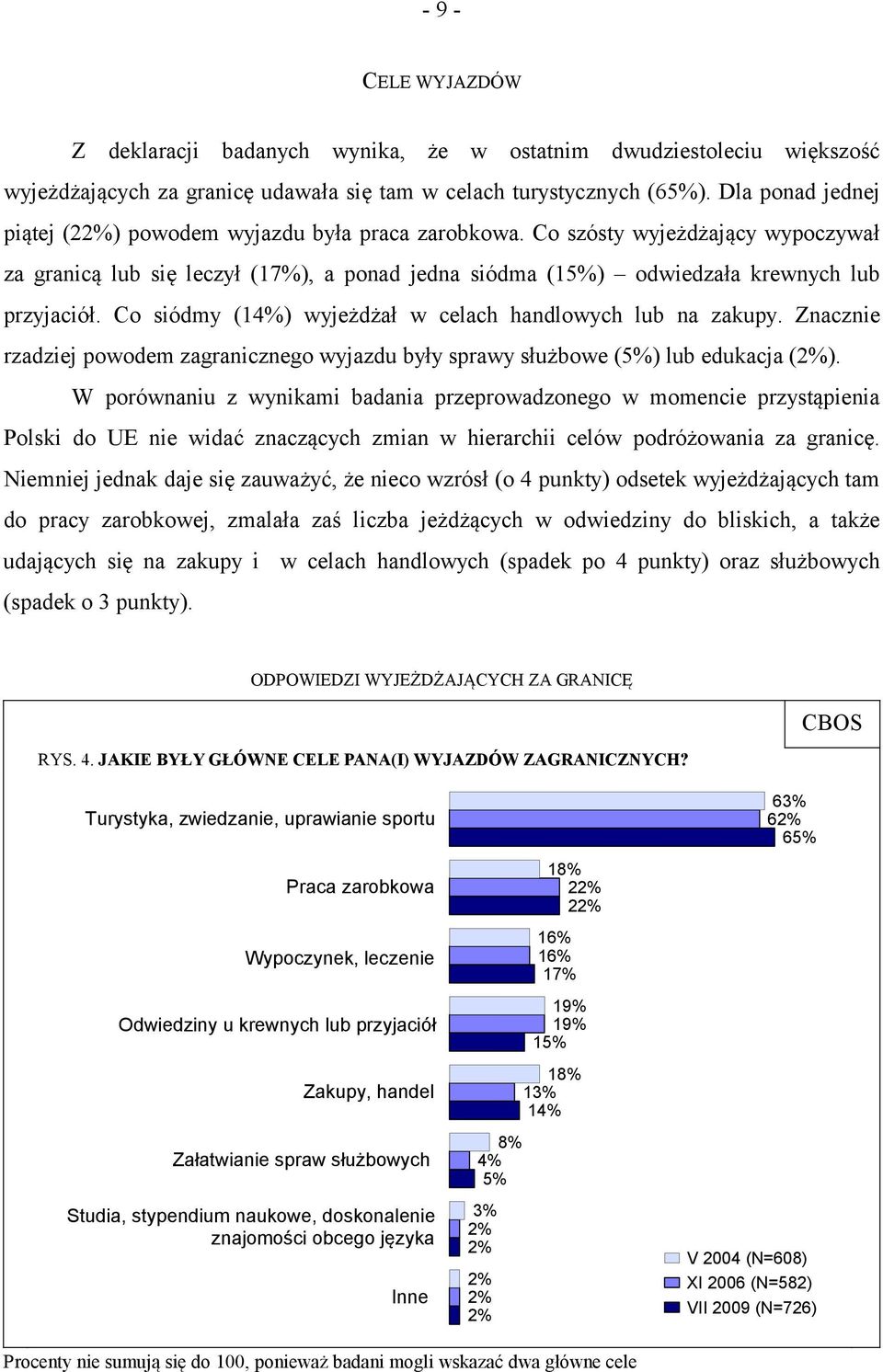 Co siódmy (14%) wyjeżdżał w celach handlowych lub na zakupy. Znacznie rzadziej powodem zagranicznego wyjazdu były sprawy służbowe (5%) lub edukacja (2%).