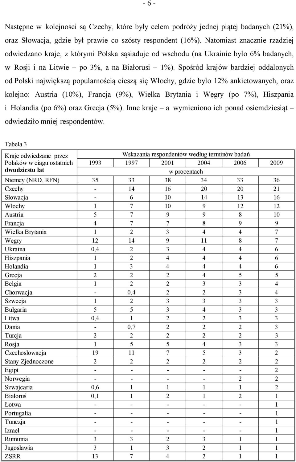 Spośród krajów bardziej oddalonych od Polski największą popularnością cieszą się Włochy, gdzie było 12% ankietowanych, oraz kolejno: Austria (10%), Francja (9%), Wielka Brytania i Węgry (po 7%),