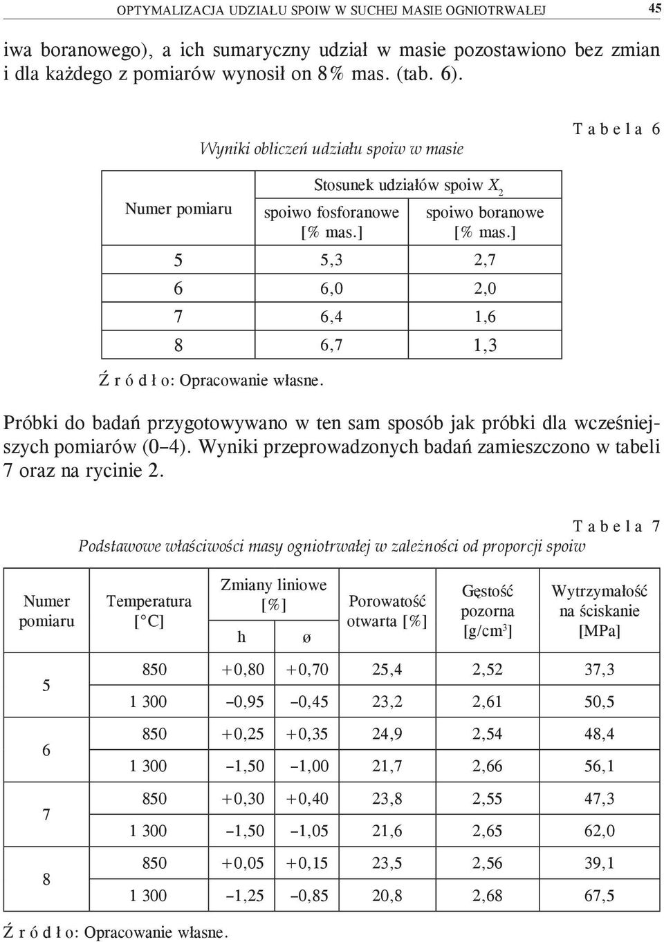 ] 5 5,3 2,7 6 6,0 2,0 7 6,4 1,6 8 6,7 1,3 Próbki do badań przygotowywano w ten sam sposób jak próbki dla wcześniejszych pomiarów (0 4).