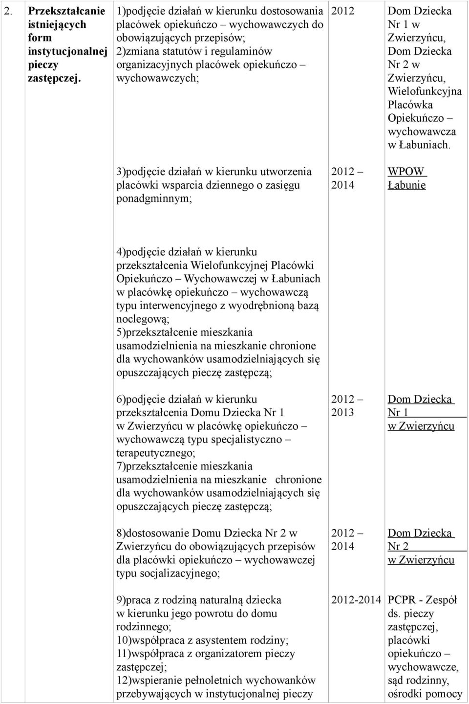 Dziecka Nr 1 w Zwierzyńcu, Dom Dziecka Nr 2 w Zwierzyńcu, Wielofunkcyjna Placówka Opiekuńczo wychowawcza w Łabuniach.