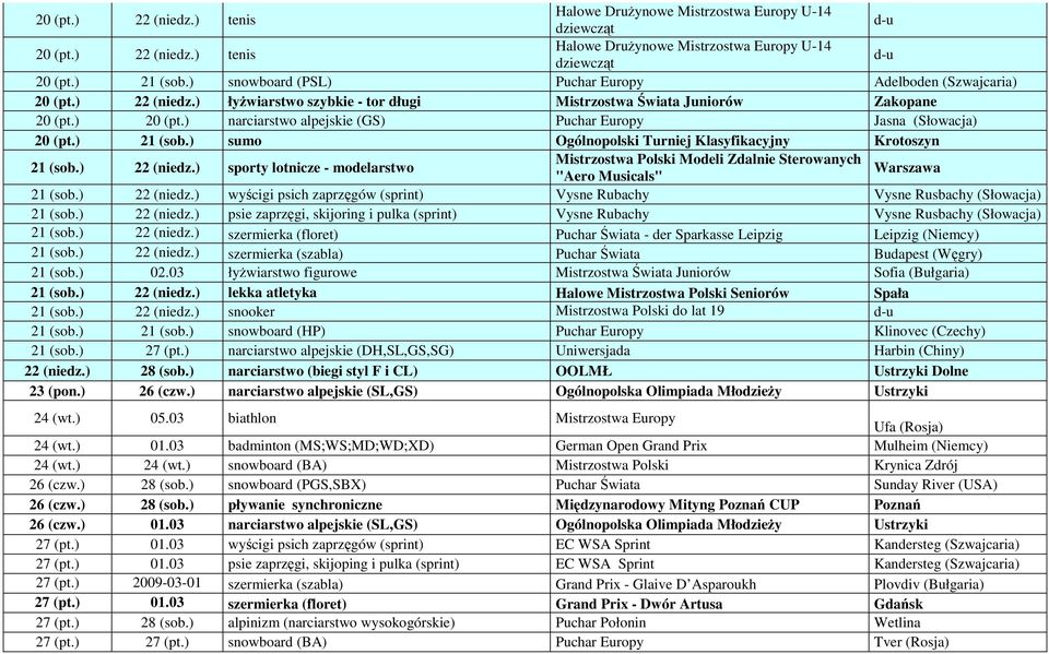 ) 22 (niedz.) wyścigi psich zaprzęgów (sprint) Vysne Rubachy Vysne Rusbachy (Słowacja) 21 (sob.) 22 (niedz.) psie zaprzęgi, skijoring i pulka (sprint) Vysne Rubachy Vysne Rusbachy (Słowacja) 21 (sob.