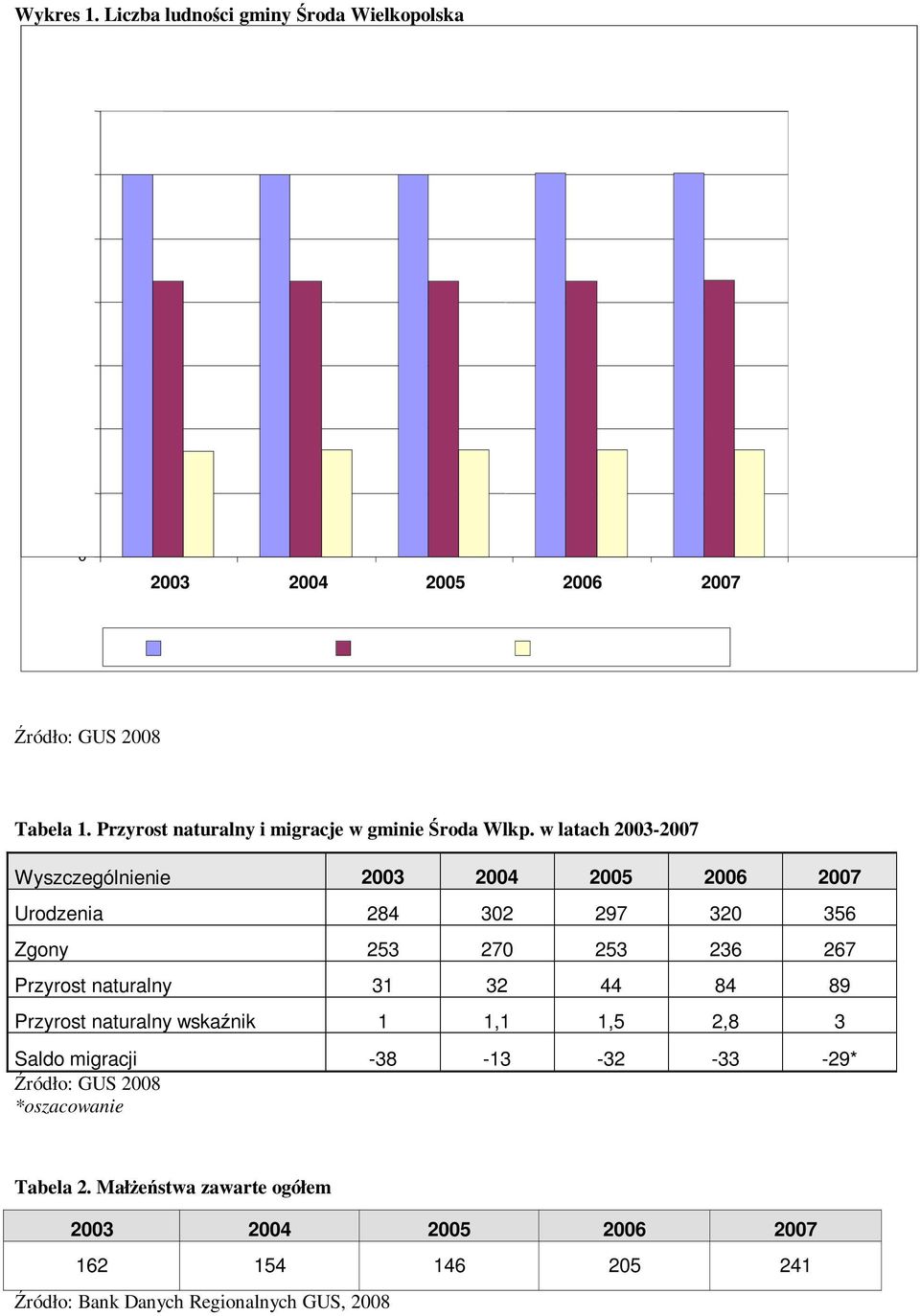 405 8 392 8 423 8 398 5 000 0 2003 2004 2005 2006 2007 ogółem miasto obszar wiejski Źródło: GUS 2008 Tabela 1. Przyrost naturalny i migracje w gminie Środa Wlkp.