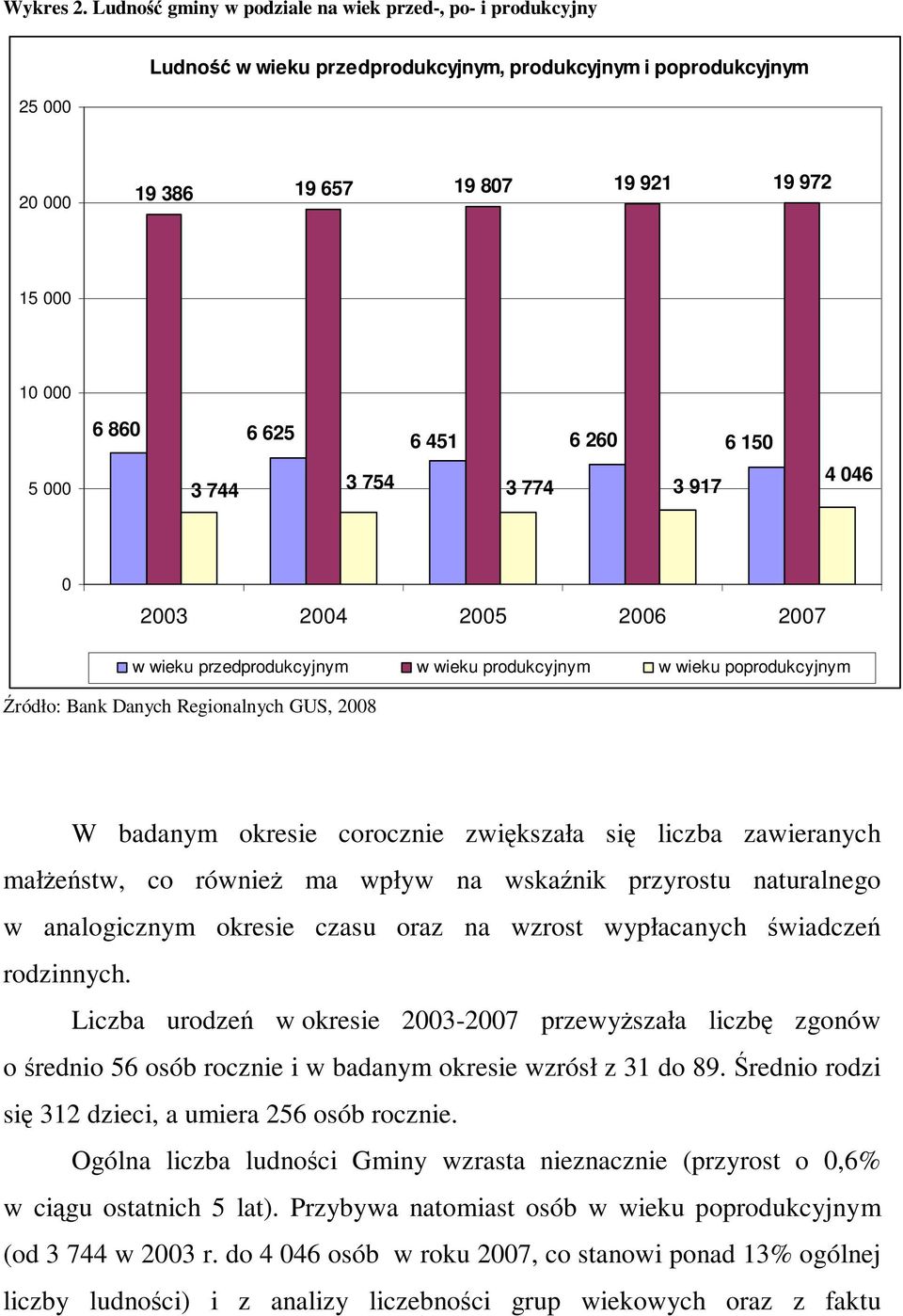 6 451 6 260 6 150 5 000 3 744 3 754 4 046 3 917 3 774 0 2003 2004 2005 2006 2007 w wieku przedprodukcyjnym w wieku produkcyjnym w wieku poprodukcyjnym Źródło: Bank Danych Regionalnych GUS, 2008 W