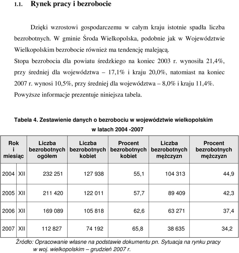 wynosiła 21,4%, przy średniej dla województwa 17,1% i kraju 20,0%, natomiast na koniec 2007 r. wynosi 10,5%, przy średniej dla województwa 8,0% i kraju 11,4%.