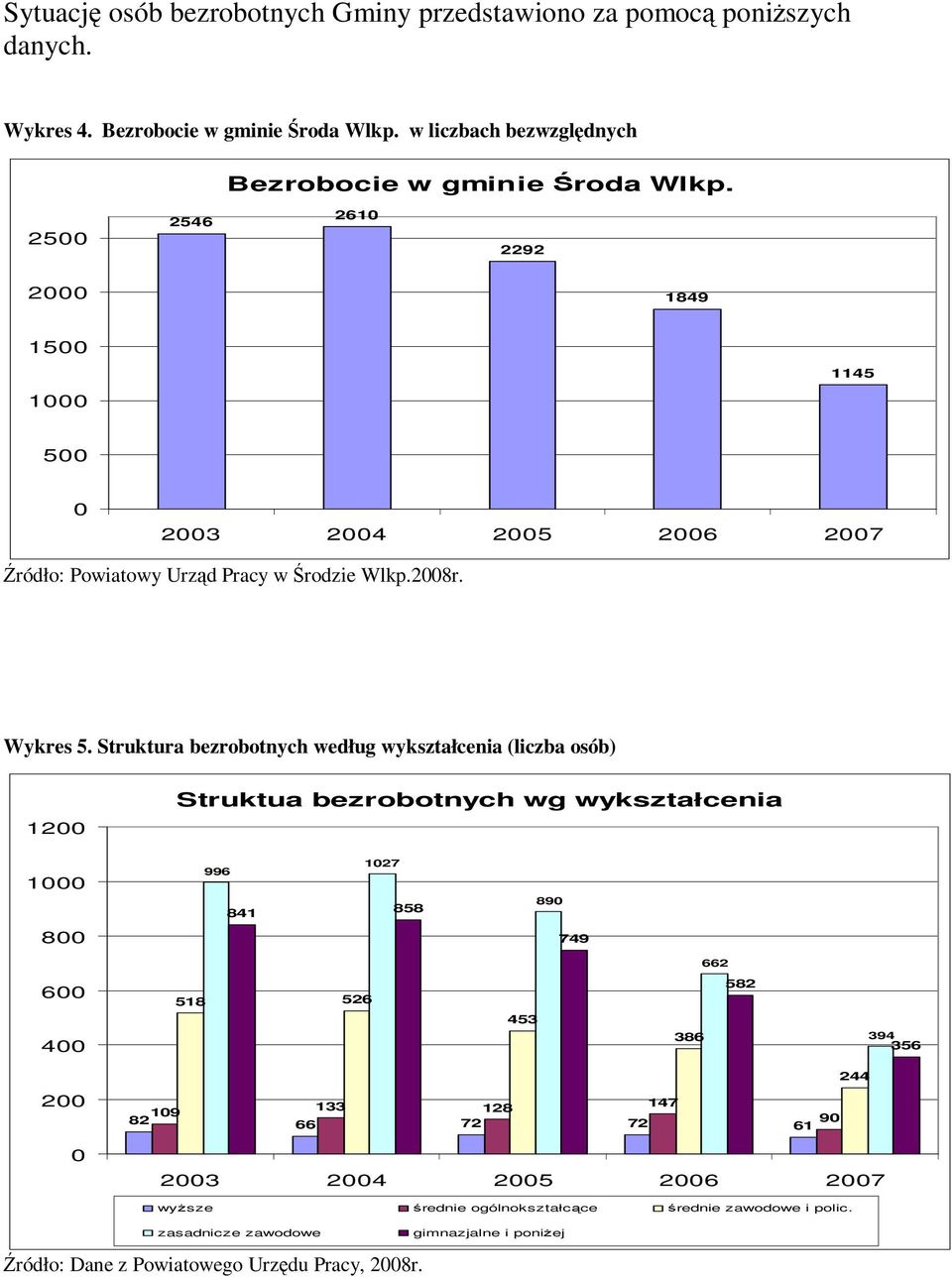 Struktura bezrobotnych według wykształcenia (liczba osób) 1200 Struktua bezrobotnych wg wykształcenia 1000 996 841 1027 858 890 800 749 662 600 400 518 526 453 386 582 394 356