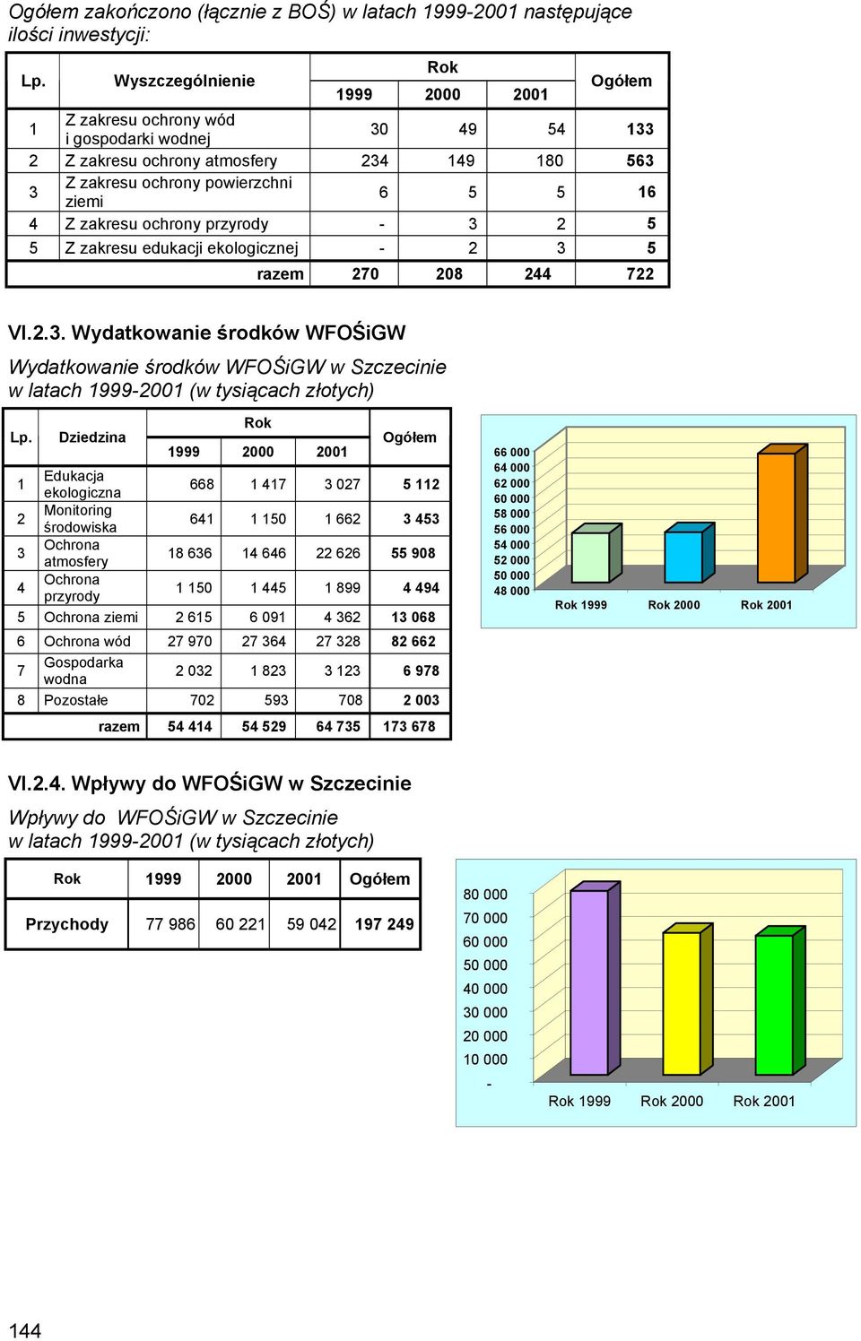 przyrody - 2 5 5 Z zakresu edukacji ekologicznej - 2 5 razem 270 208 244 722 VI.2.. Wydatkowanie środków WFOŚiGW Wydatkowanie środków WFOŚiGW w Szczecinie w latach 999-200 (w tysiącach złotych) Lp.