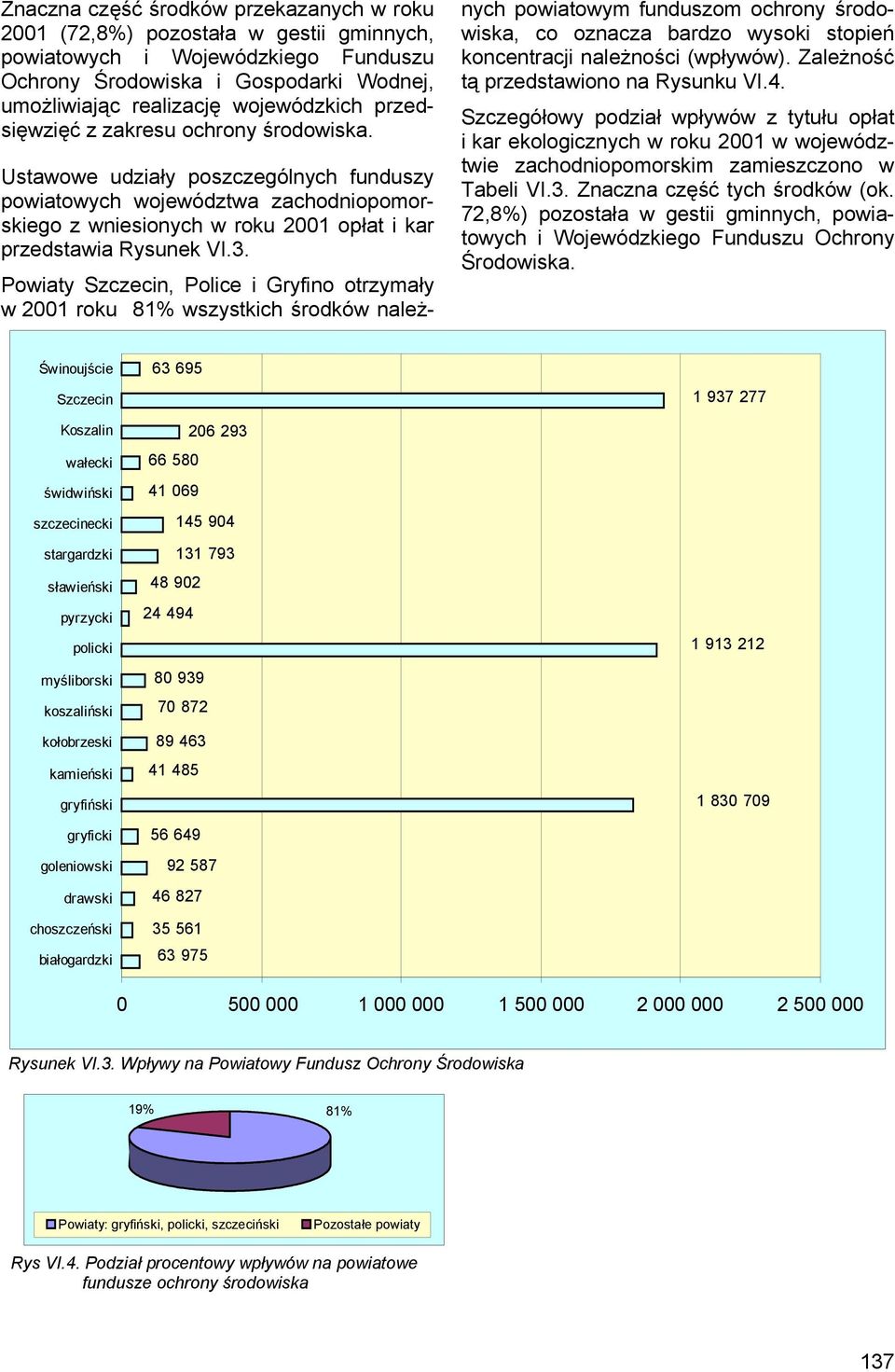. Powiaty Szczecin, Police i Gryfino otrzymały w 200 roku 8% wszystkich środków należnych powiatowym funduszom ochrony środowiska, co oznacza bardzo wysoki stopień koncentracji należności (wpływów).