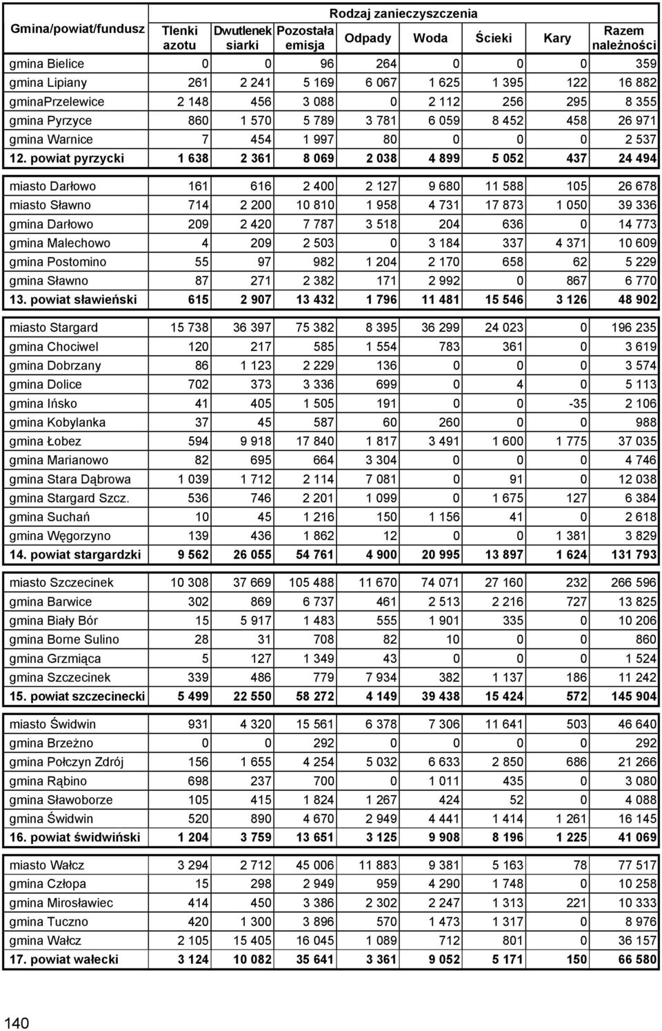 powiat pyrzycki 68 2 6 8 069 2 08 4 899 5 052 47 24 494 miasto Darłowo 6 66 2 400 2 27 9 680 588 05 26 678 miasto Sławno 74 2 200 0 80 958 4 7 7 87 050 9 6 gmina Darłowo 209 2 420 7 787 58 204 66 0 4