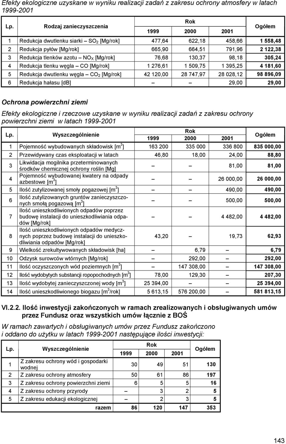 [Mg/rok] 76,68 0,7 98,8 05,24 4 Redukcja tlenku węgla CO [Mg/rok] 276,6 509,75 95,25 4 8,60 5 Redukcja dwutlenku węgla CO 2 [Mg/rok] 42 20,00 28 747,97 28 028,2 98 896,09 6 Redukcja hałasu [db] 29,00