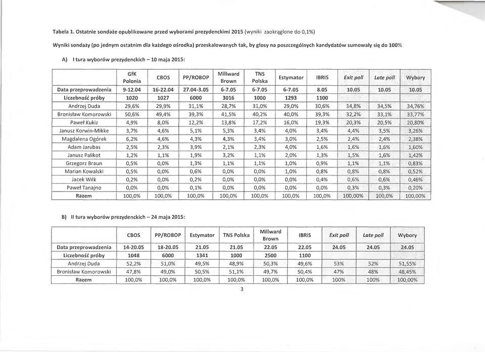 sumowały sę do 100% A) tura wyborów prezydenckch -10 maja 2015: GfK Mward TNS CBOS PP/ROBOP Poona Brown Poska Estymator IBRIS Ext po/ Late po/ Wybory Data przeprowadzena 9-12.04 16-22.04 27.04-3.