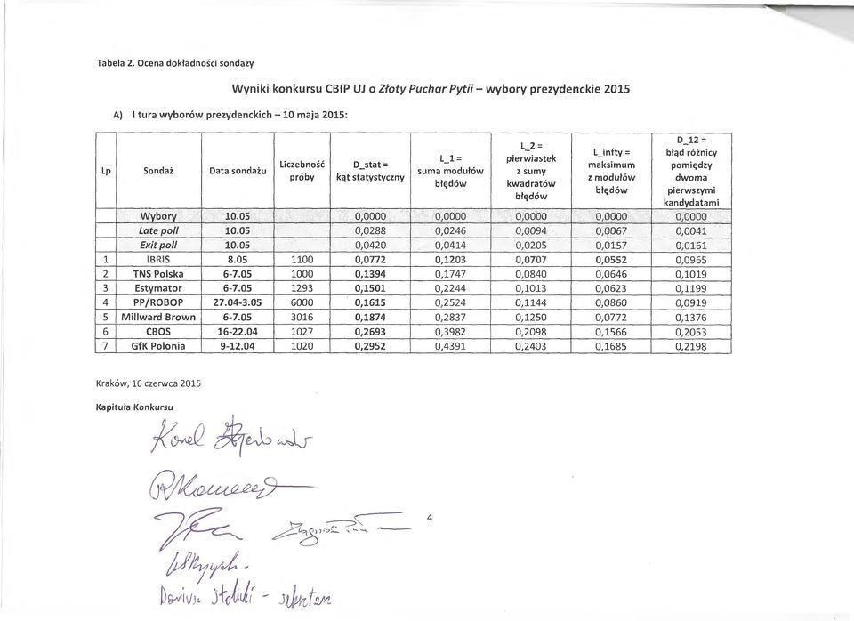 statystyczny Wybory 10.05 0,0000 Late po/ 10.05 0,0288 Ext po/ 10.05 0,0420 1 IBRIS 8.05 1100 0,0772 2 TNS Poska 6-7.05 1000 0,1394 3 Estymator 6-7.05 1293 0,1501 4 PP/ROBOP 27.04-3.