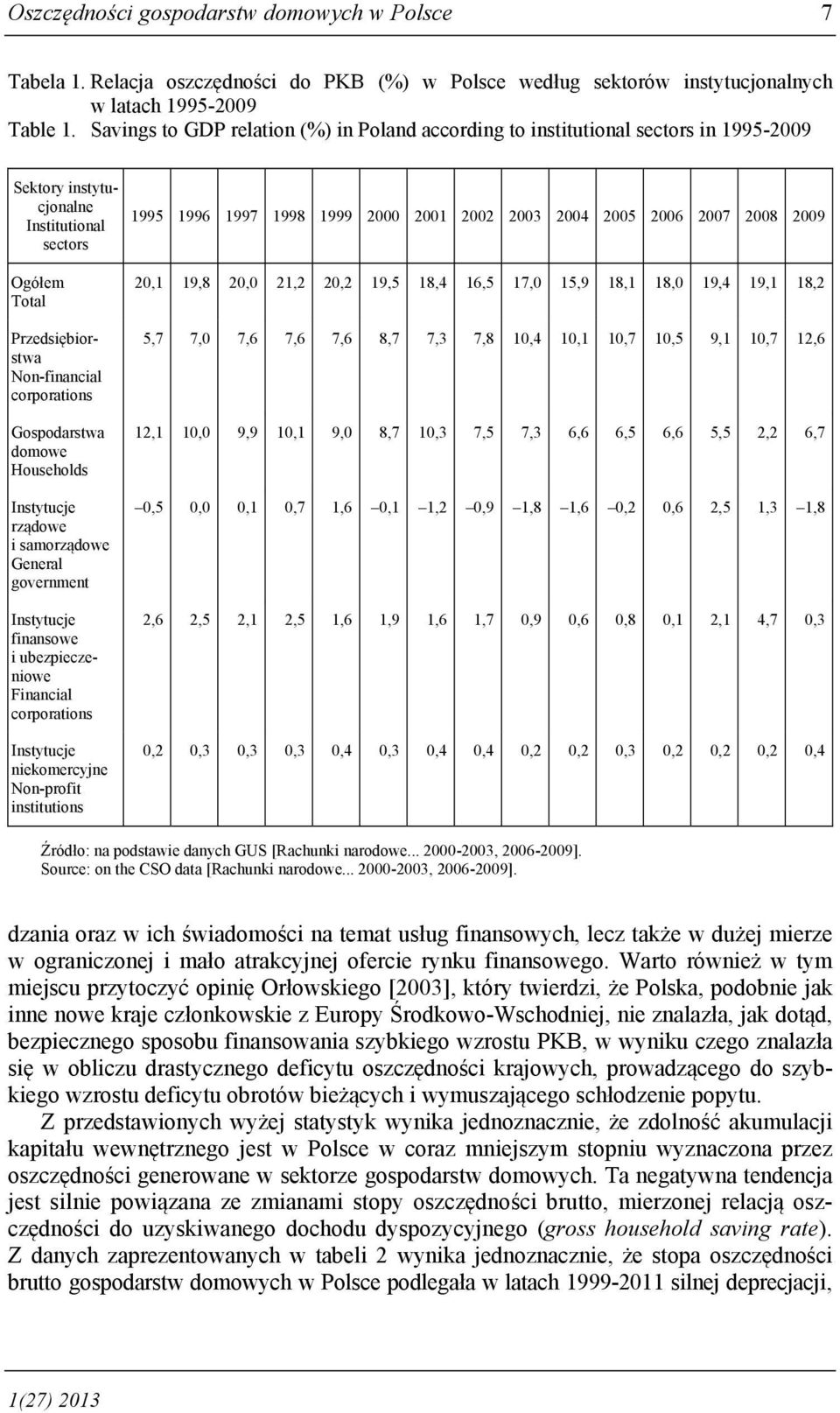 Gospodarstwa domowe Households Instytucje rządowe i samorządowe General government Instytucje finansowe i ubezpieczeniowe Financial corporations Instytucje niekomercyjne Non-profit institutions 1995