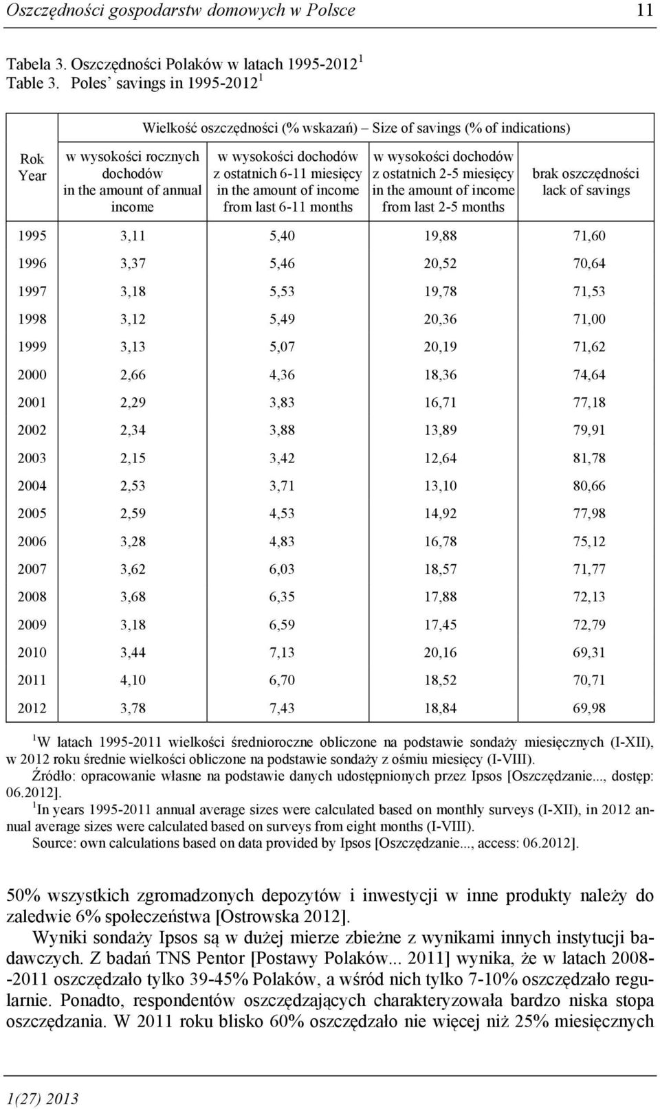 ostatnich 6-11 miesięcy in the amount of income from last 6-11 months w wysokości dochodów z ostatnich 2-5 miesięcy in the amount of income from last 2-5 months brak oszczędności lack of savings 1995