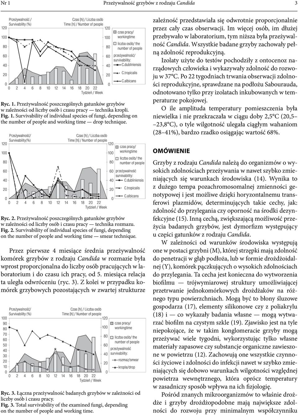 Wszystkie badane grzyby zachowały pełną zdolność reprodukcyjną. Izolaty użyte do testów pochodziły z ontocenoz narządowych człowieka i wykazywały zdolność do rozwoju w 37 C.