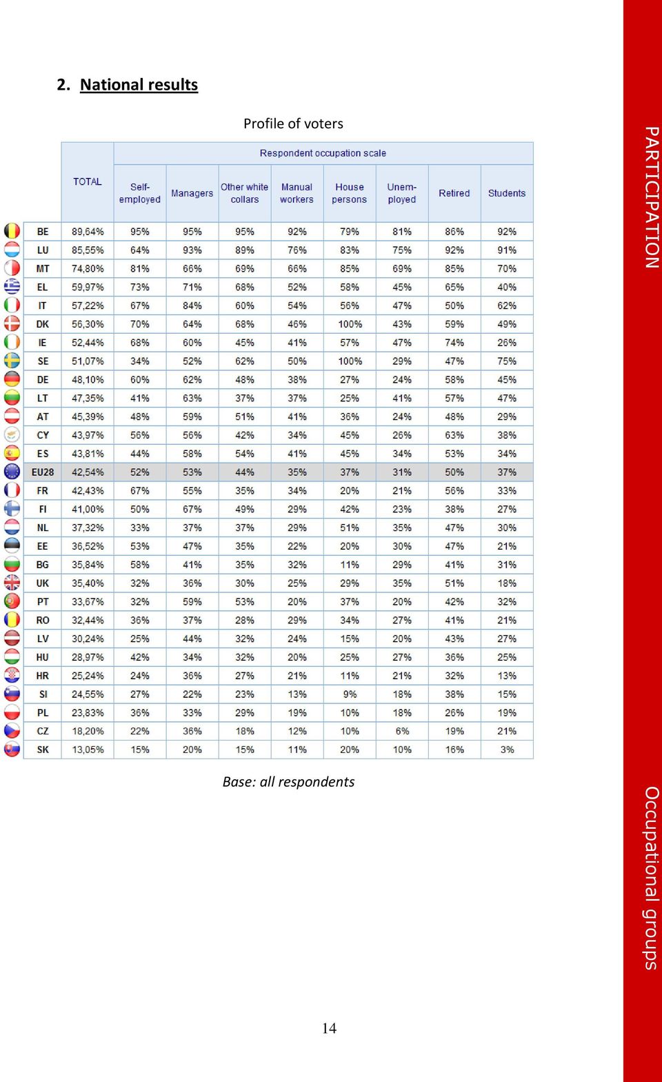 National results