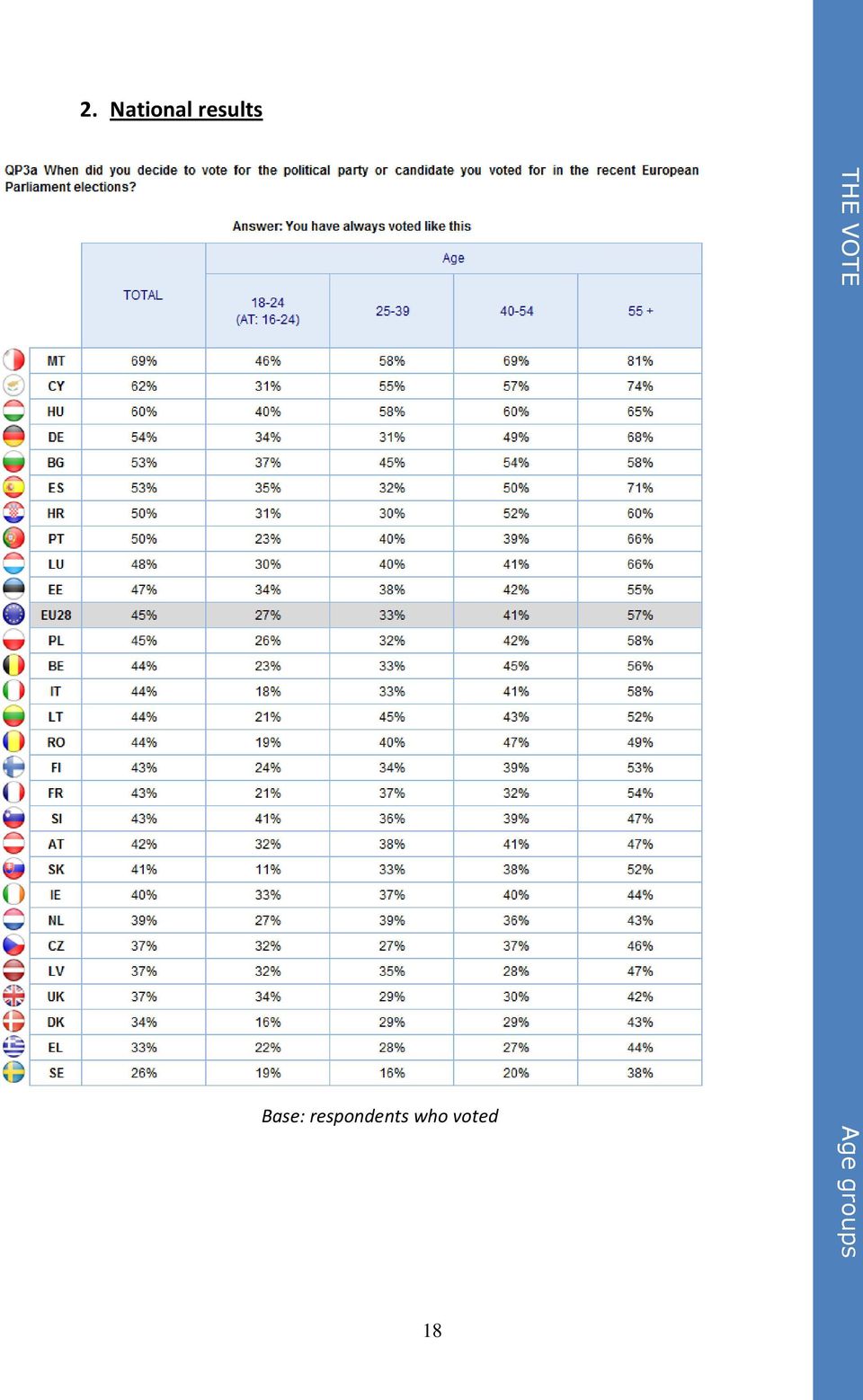 National results