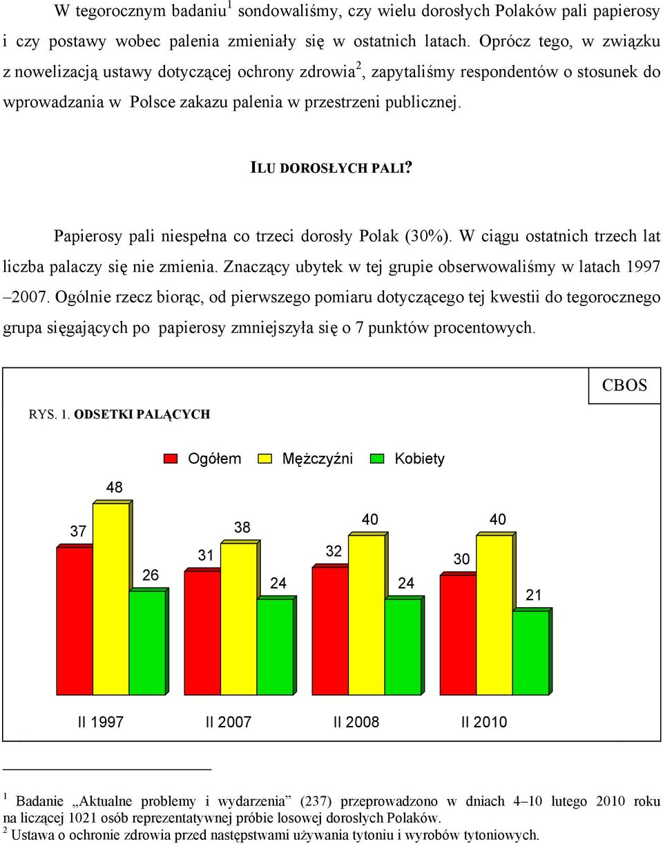 Papierosy pali niespełna co trzeci dorosły Polak (30%). W ciągu ostatnich trzech lat liczba palaczy się nie zmienia. Znaczący ubytek w tej grupie obserwowaliśmy w latach 1997 2007.