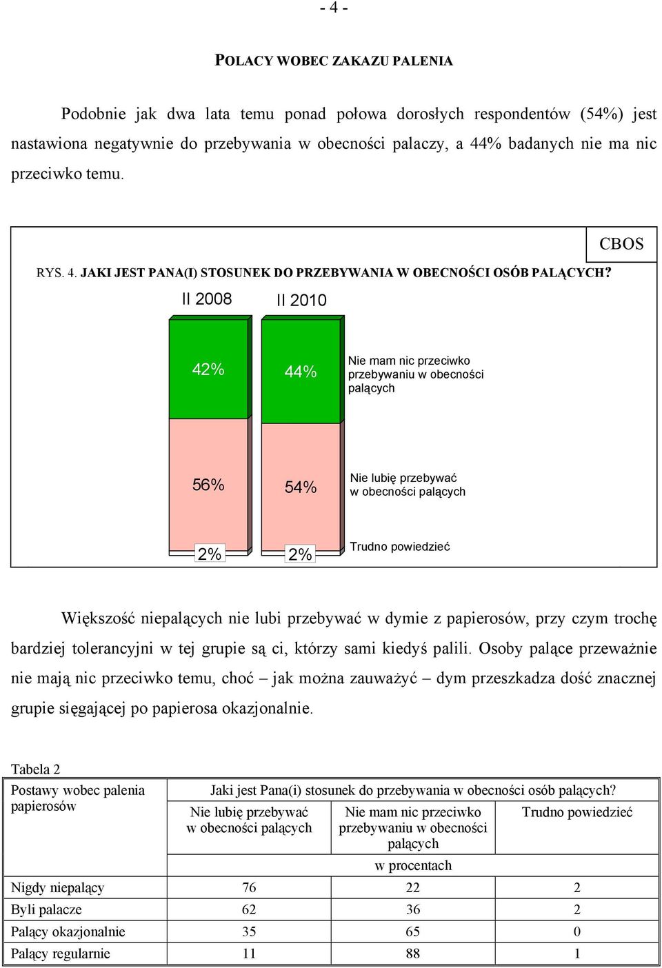 II 2008 II 2010 CBOS 42% 44% Nie mam nic przeciwko przebywaniu w obecności palących 56% 54% Nie lubię przebywać w obecności palących 2% 2% Trudno powiedzieć Większość niepalących nie lubi przebywać w