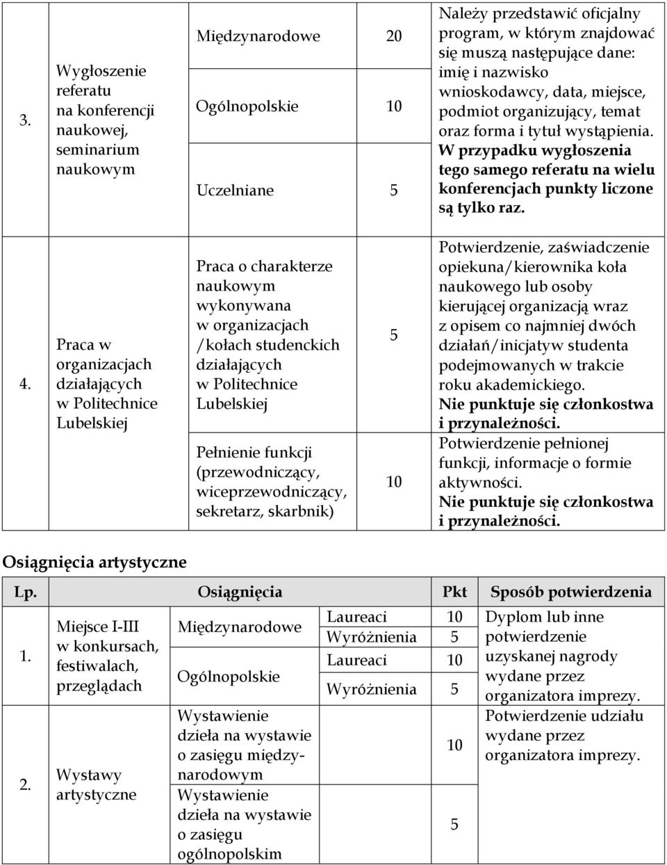 W przypadku wygłoszenia tego samego referatu na wielu konferencjach punkty liczone są tylko raz. 4.