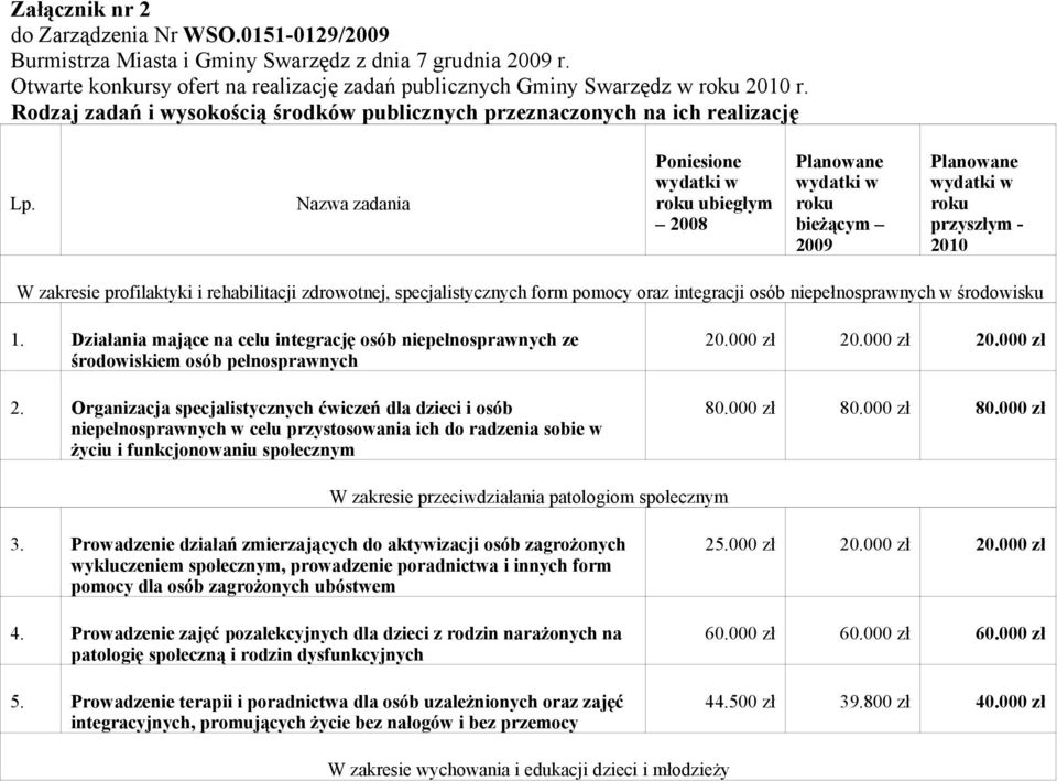 Nazwa zadania Poniesione wydatki w roku ubiegłym 2008 Planowane wydatki w roku bieżącym 2009 Planowane wydatki w roku przyszłym - 2010 W zakresie profilaktyki i rehabilitacji zdrowotnej,