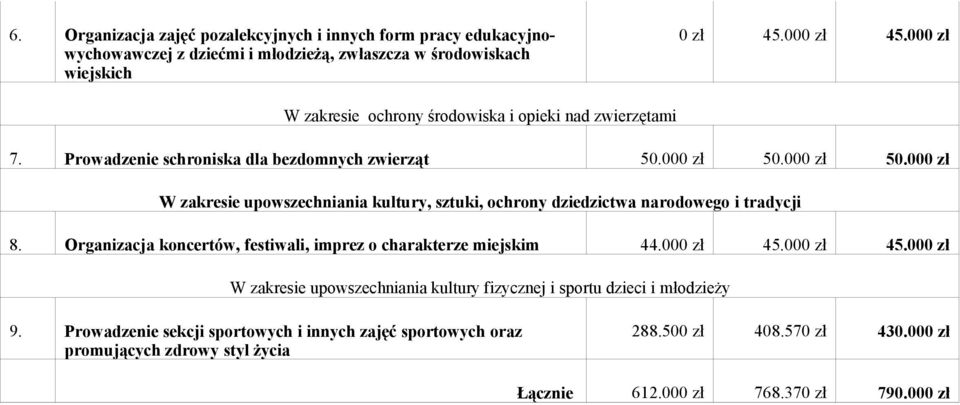 000 zł 50.000 zł W zakresie upowszechniania kultury, sztuki, ochrony dziedzictwa narodowego i tradycji 8. Organizacja koncertów, festiwali, imprez o charakterze miejskim 44.