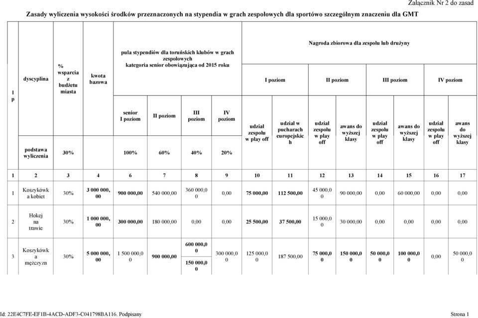 podstawa wyliczenia senior I poziom II poziom III poziom IV poziom 3% 1% 6% 4% 2% udział zespołu w play off udział w pucharach europejskic h udział zespołu w play off awans do wyższej klasy udział