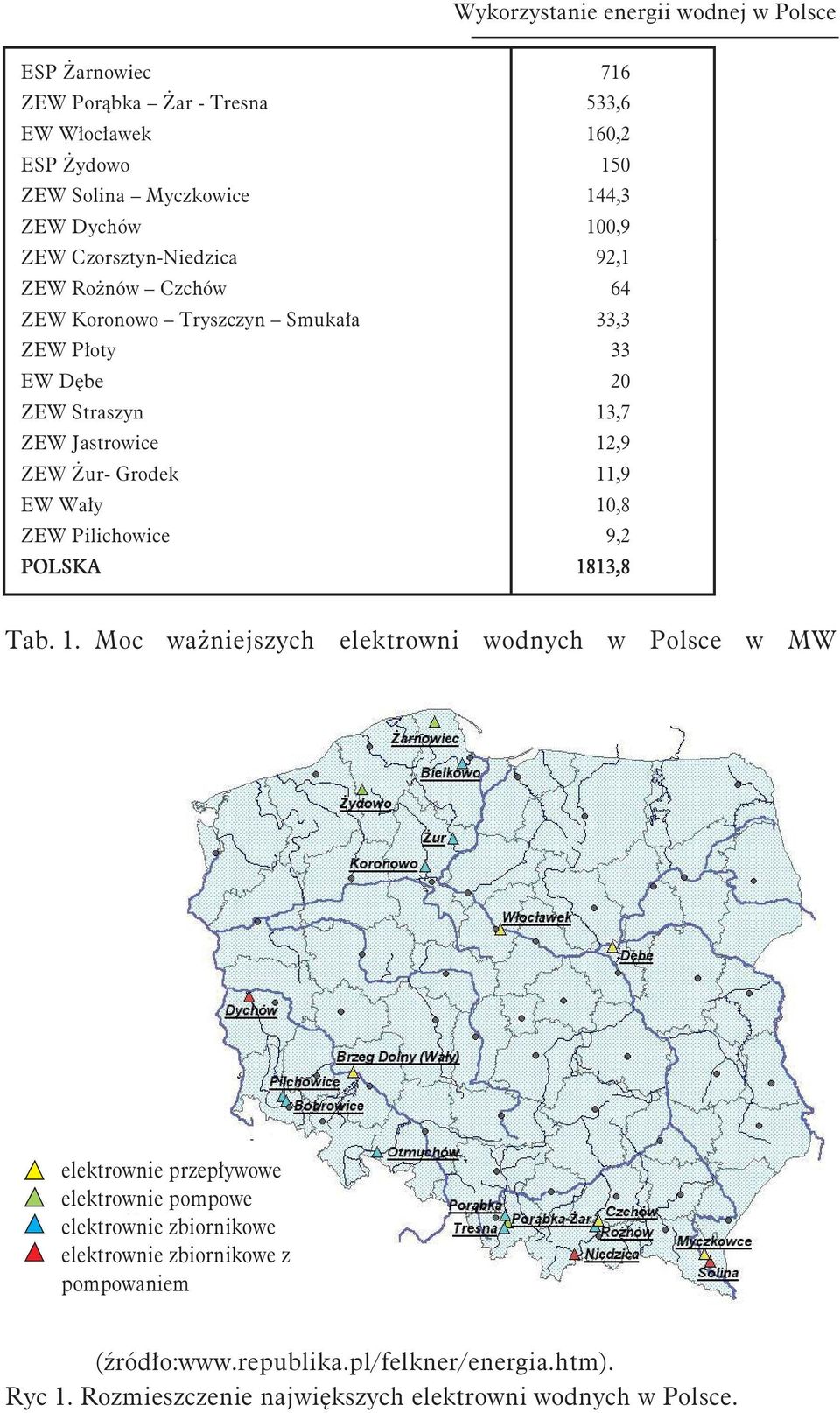 htm) ZEW Rożnów Czchów 64 ZEW Koronowo Tryszczyn Smukała 33,3 ZEW Płoty 33 EW Dębe 20 ZEW Straszyn 13,7 ZEW Jastrowice 12,9 ZEW Żur- Grodek 11,9 EW Wały 10,8 ZEW Pilichowice 9,2 POLSKA 1813,8 Tab.