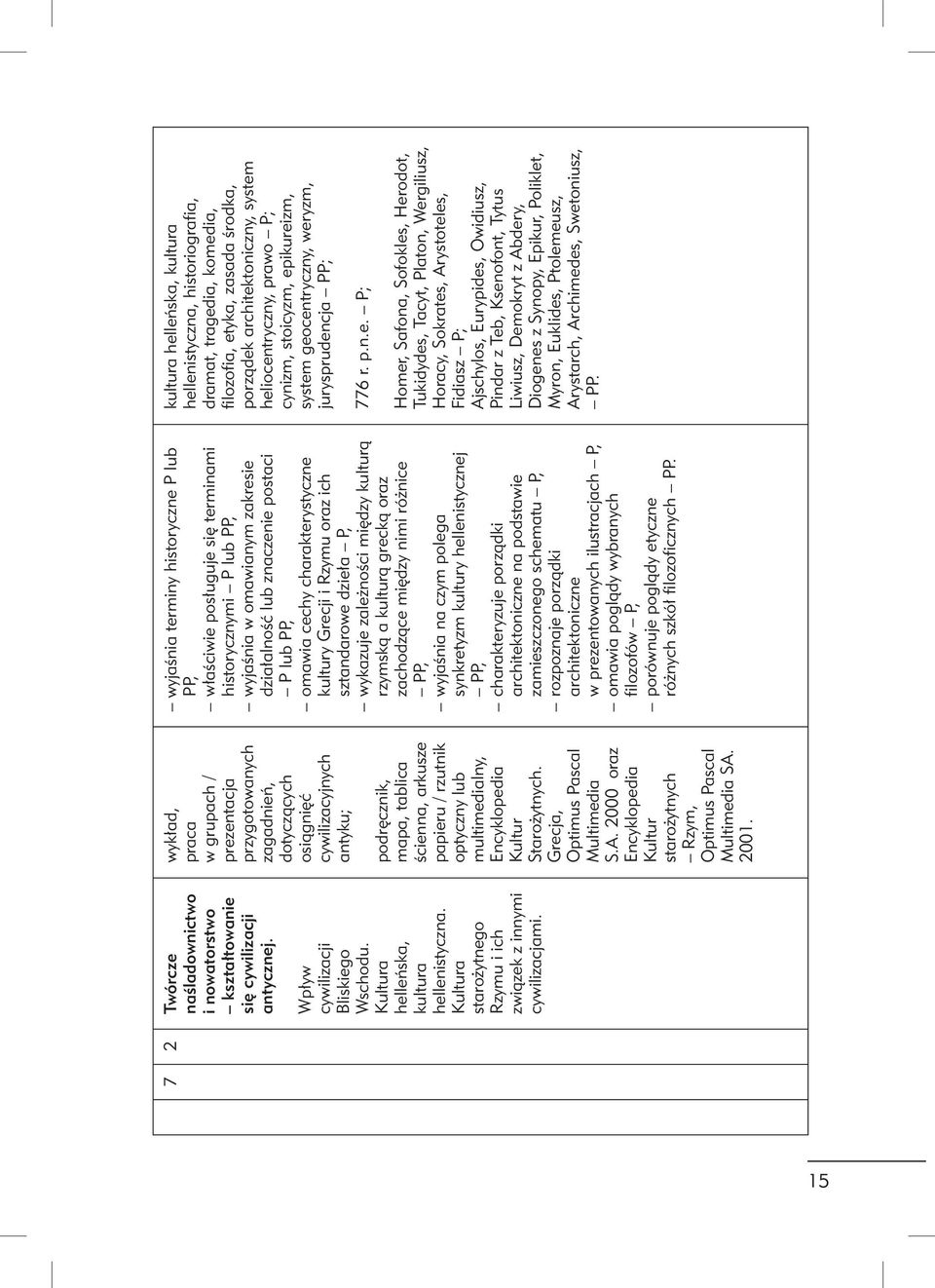 wykład, praca w grupach / prezentacja przygotowanych zagadnień, dotyczących osiągnięć cywilizacyjnych antyku; podręcznik, mapa, tablica ścienna, arkusze papieru / rzutnik optyczny lub multimedialny,