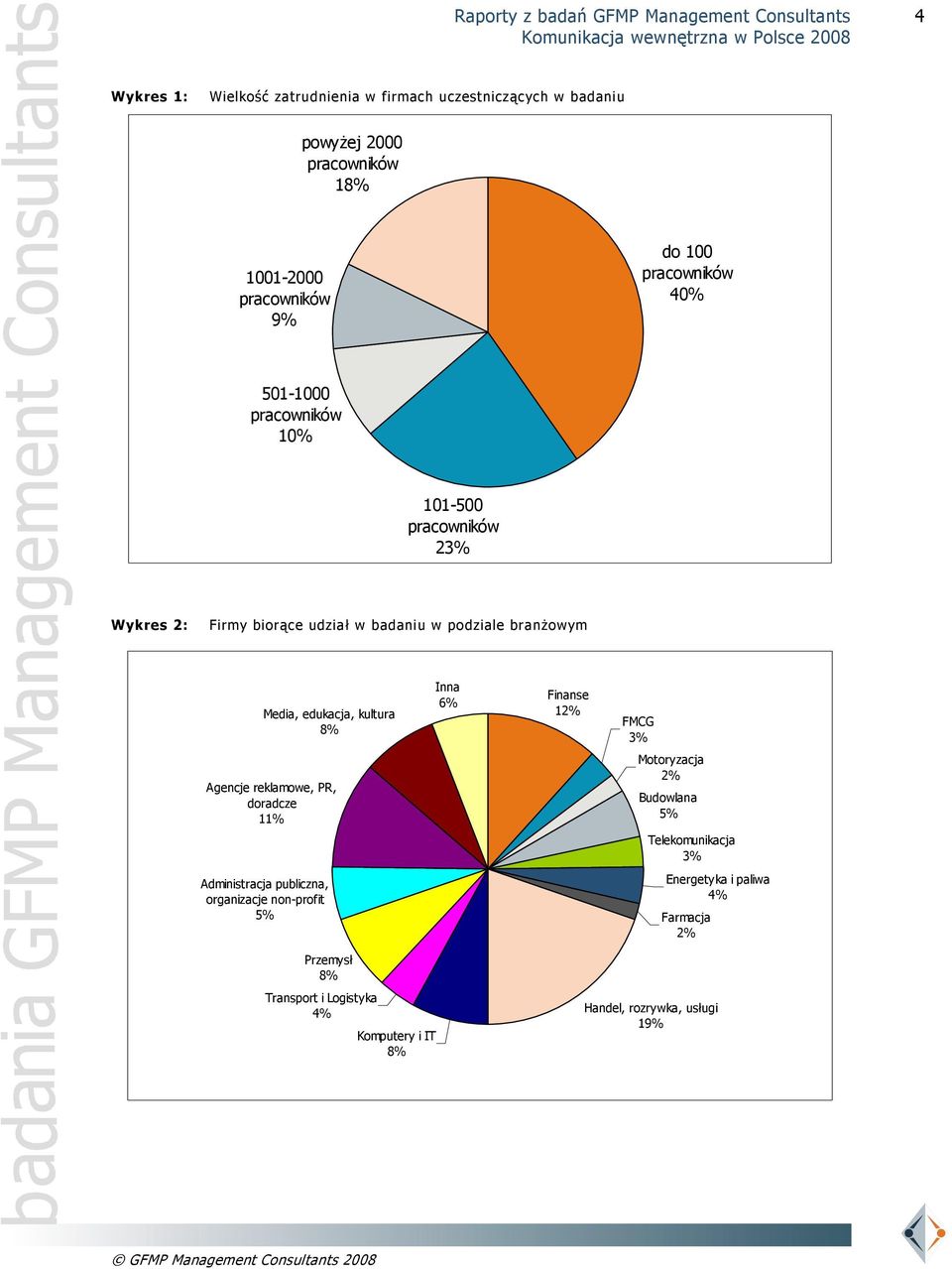 kultura 8% Inna 6% Finanse 12% FMCG 3% Agencje reklamowe, PR, doradcze 11% Motoryzacja 2% Budowlana 5% Telekomunikacja 3% Administracja