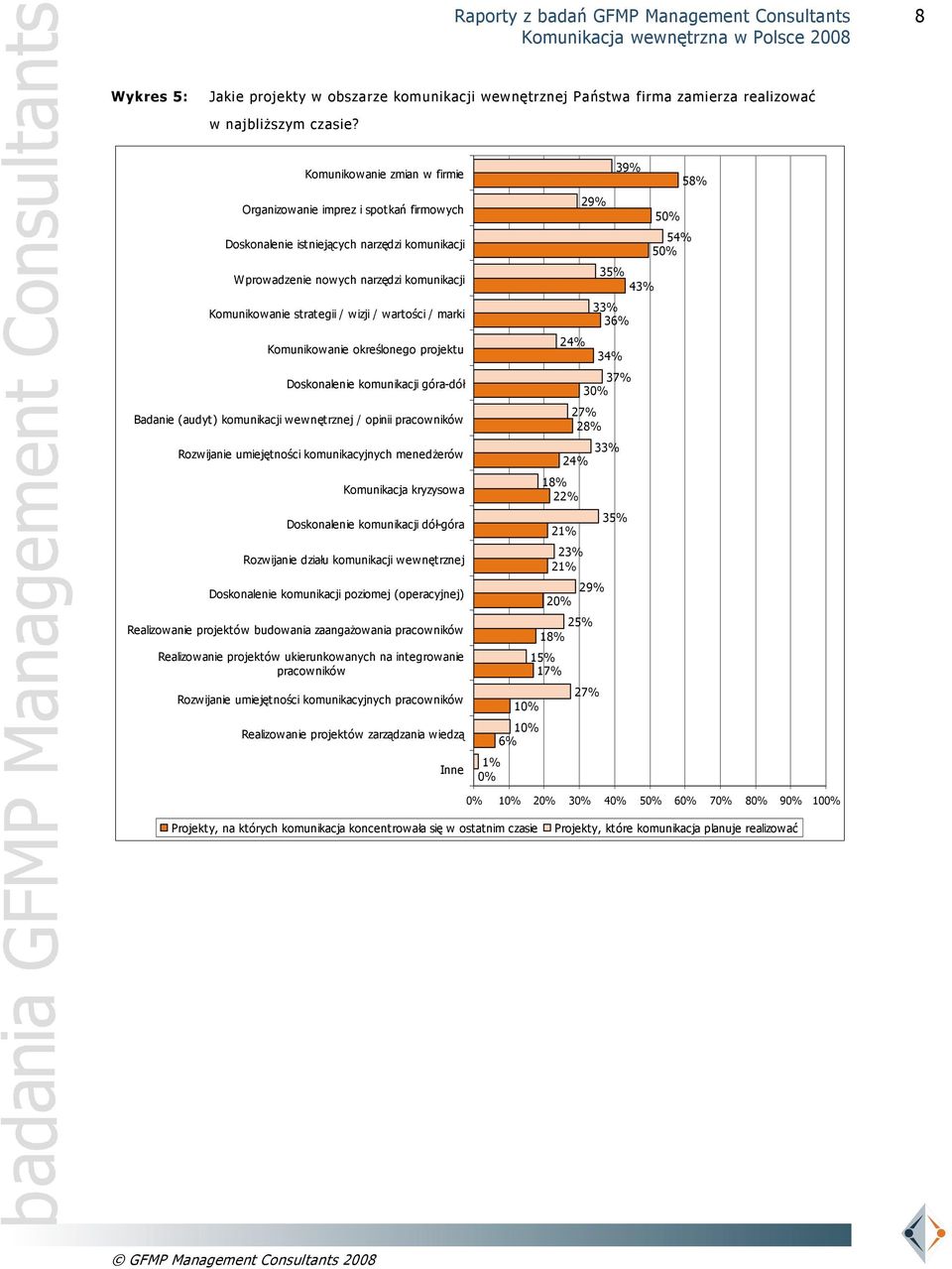 wartości / marki Komunikowanie określonego projektu Doskonalenie komunikacji góra-dół Badanie (audyt) komunikacji wewnętrznej / opinii pracowników Rozwijanie umiejętności komunikacyjnych menedżerów