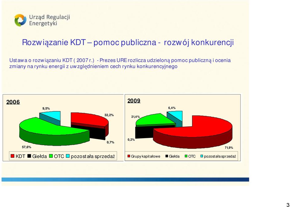 uwzględnieniem cech rynku konkurencyjnego 2006 9,5% 2009 6,4% 32,2% 21,4% 57,6% 0,7%