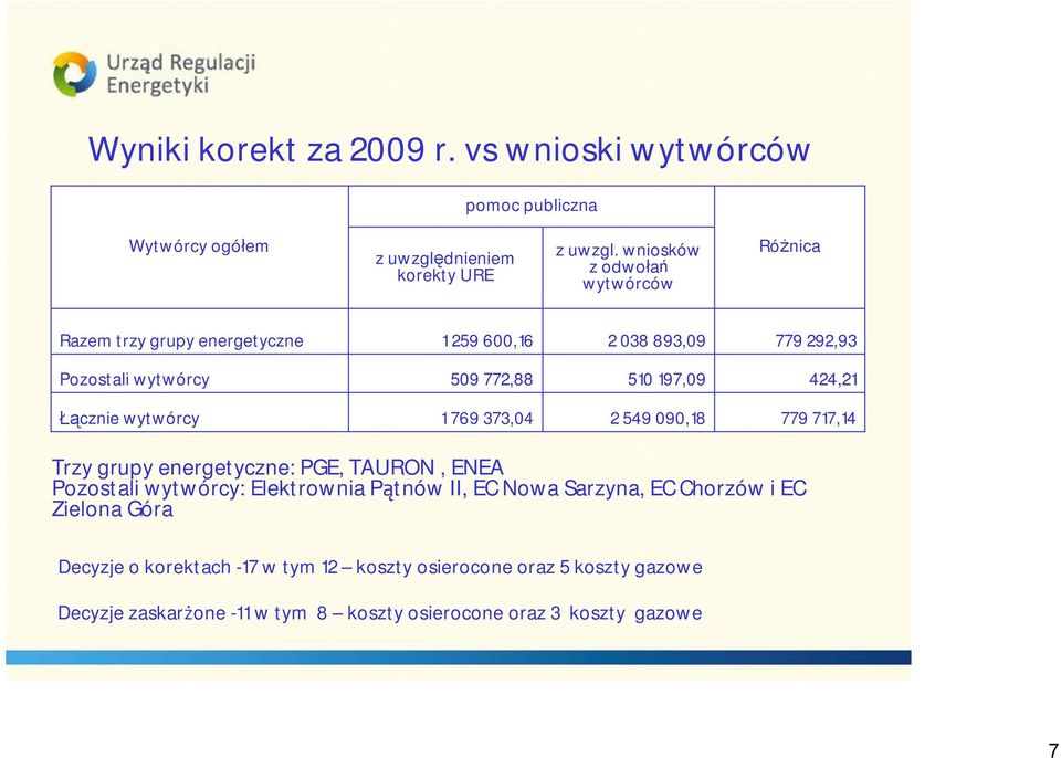 424,21 Łącznie wytwórcy 1 769 373,04 2 549 090,18 779 717,14 Trzy grupy energetyczne: PGE, TAURON, ENEA Pozostali wytwórcy: Elektrownia Pątnów II, EC