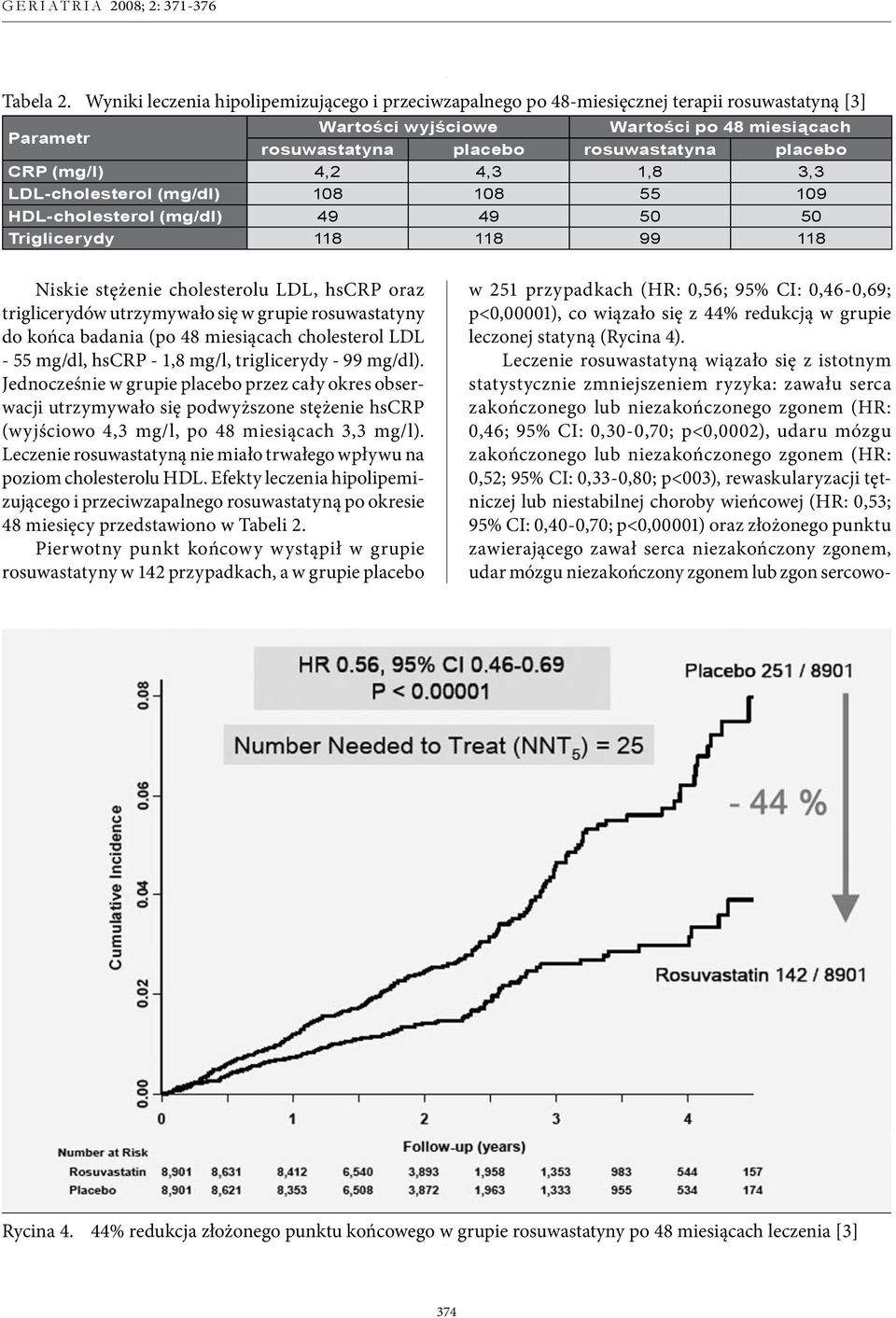 (mg/l) 4,2 4,3 1,8 3,3 LDL-cholesterol (mg/dl) 108 108 55 109 HDL-cholesterol (mg/dl) 49 49 50 50 Triglicerydy 118 118 99 118 Niskie stężenie cholesterolu LDL, hscrp oraz triglicerydów utrzymywało