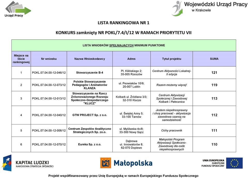 00-12-046/12 Stowarzyszenie B-4 Pl. Kilińskiego 2; 35-005 Rzeszów Centrum Aktywności Lokalnej- II edycja 121 2 POKL.07.04.00-12-073/12 Polskie Stowarzyszenie Pedagogów i Animatorów KLANZA ul.