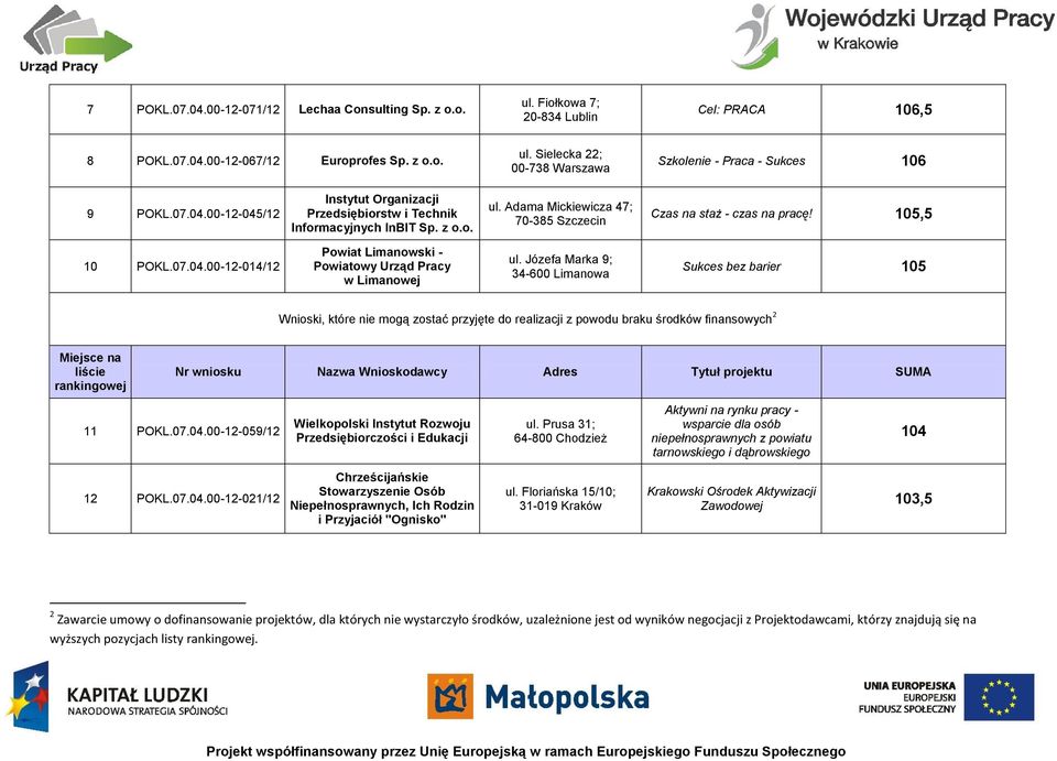 Józefa Marka 9; 34-600 Limanowa Sukces bez barier 105 Wnioski, które nie mogą zostać przyjęte do realizacji z powodu braku środków finansowych 2 Miejsce na liście rankingowej Nr wniosku Nazwa