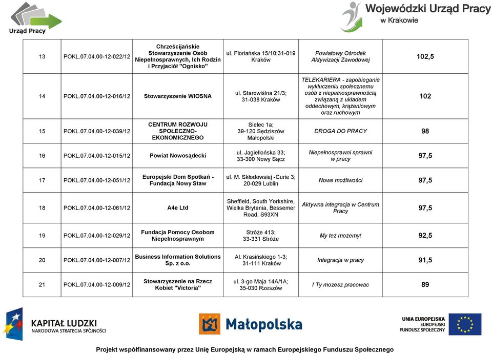 Starowiślna 21/3; 31-038 Kraków TELEKARIERA - zapobieganie wykluczeniu społecznemu osób z niepełnosprawnością związaną z układem oddechowym, krążeniowym oraz ruchowym 102 15 POKL.07.04.