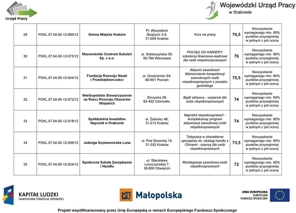 Grudzieniec 64; 60-601 Poznań Aktywni zawodowo! Wzmocnienie kompetencji zawodowych osób niepełnosprawnych z powiatu gorlickiego 75,5 32 POKL.07.04.
