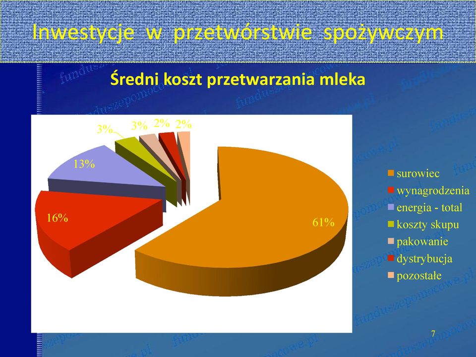 13% 61% surowiec wynagrodzenia energia -